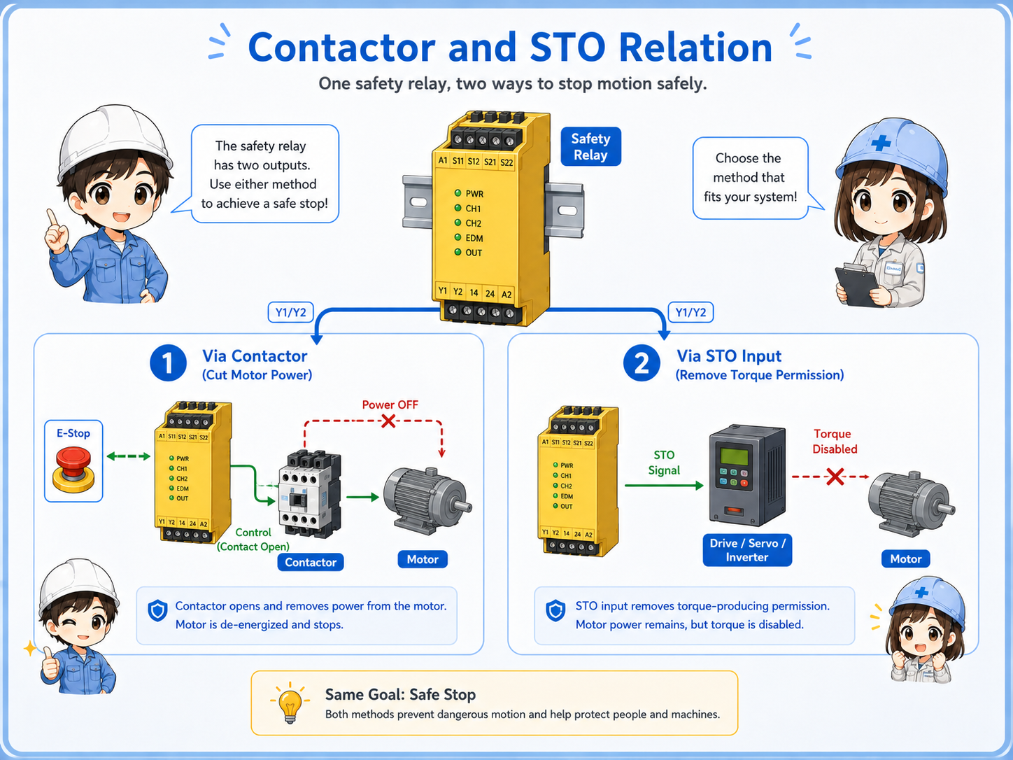 Safety relay controlling contactors and STO inputs on drives