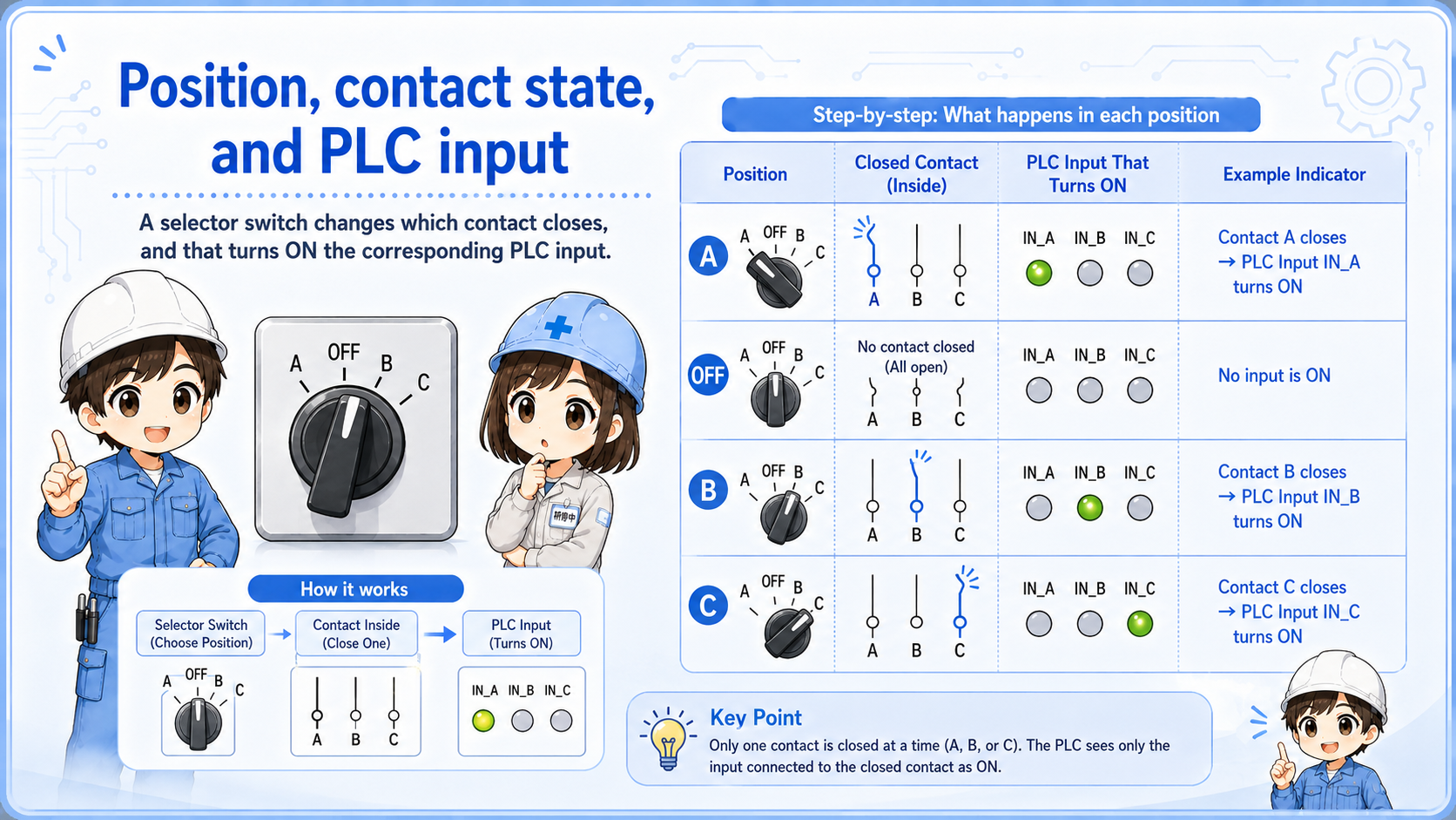 Diagram showing selector switch positions changing contact states and PLC inputs