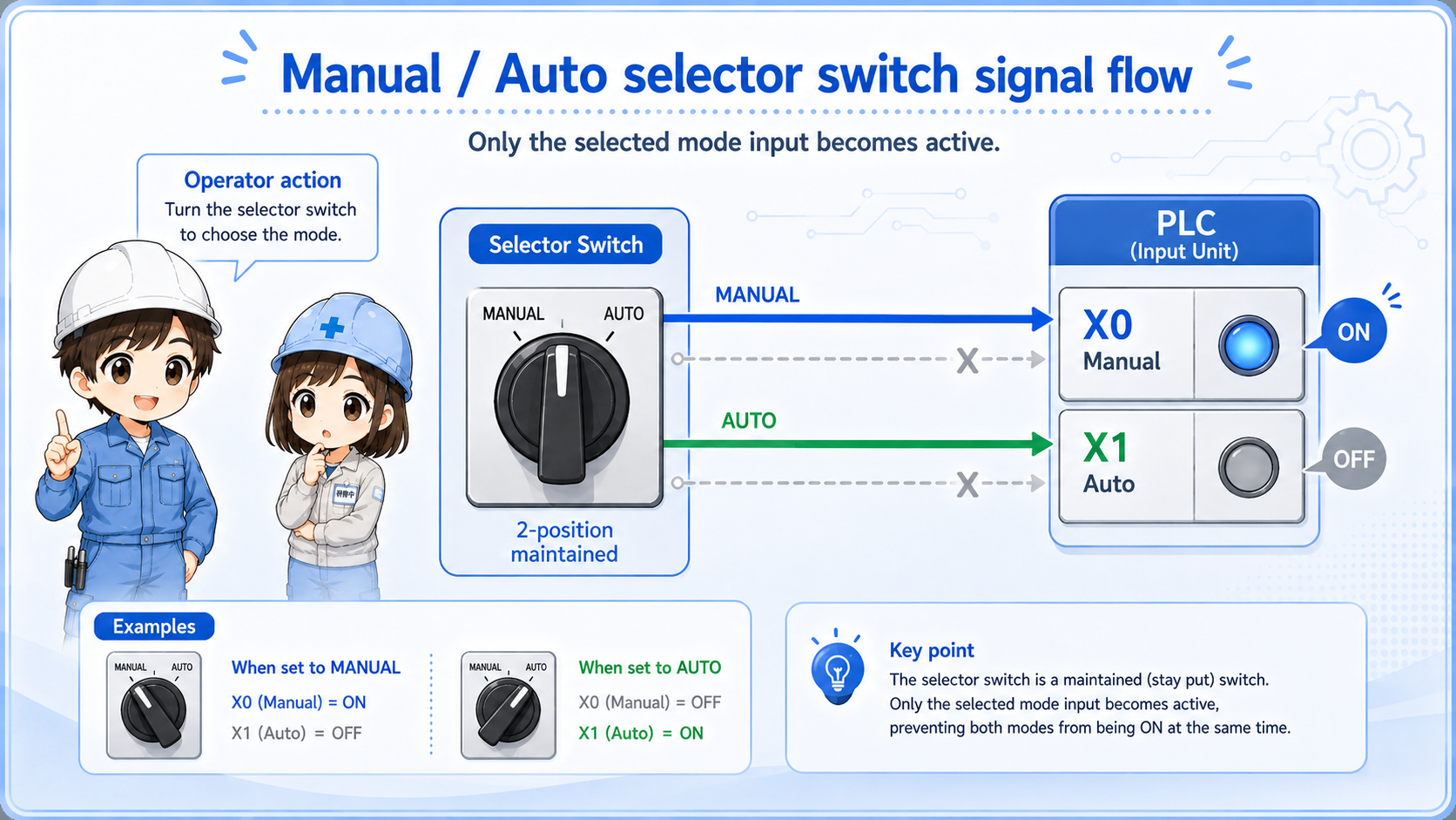 Diagram showing Manual and Auto selector switch signals going into a PLC