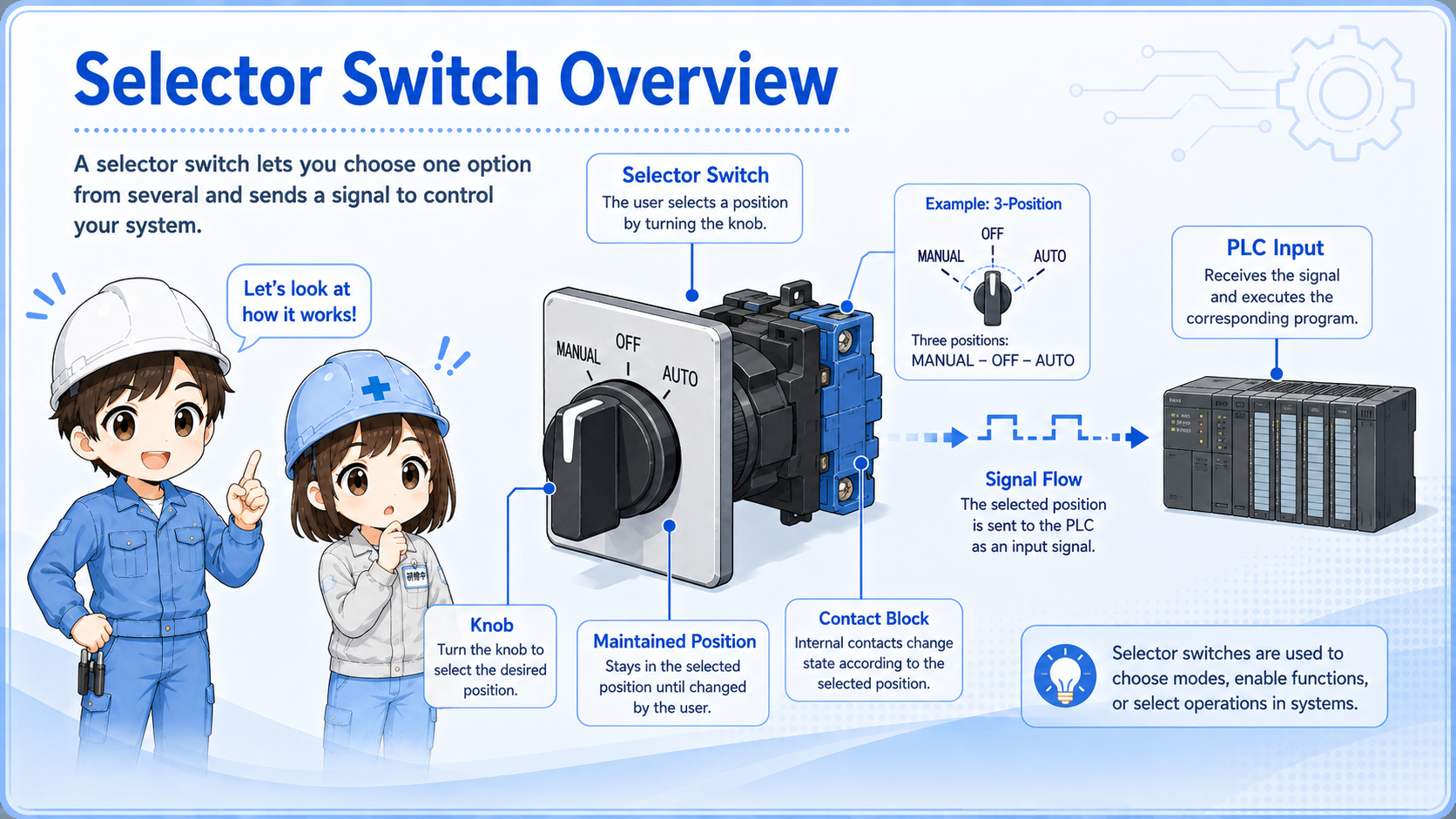 Overview diagram of a selector switch on a control panel connected to PLC inputs