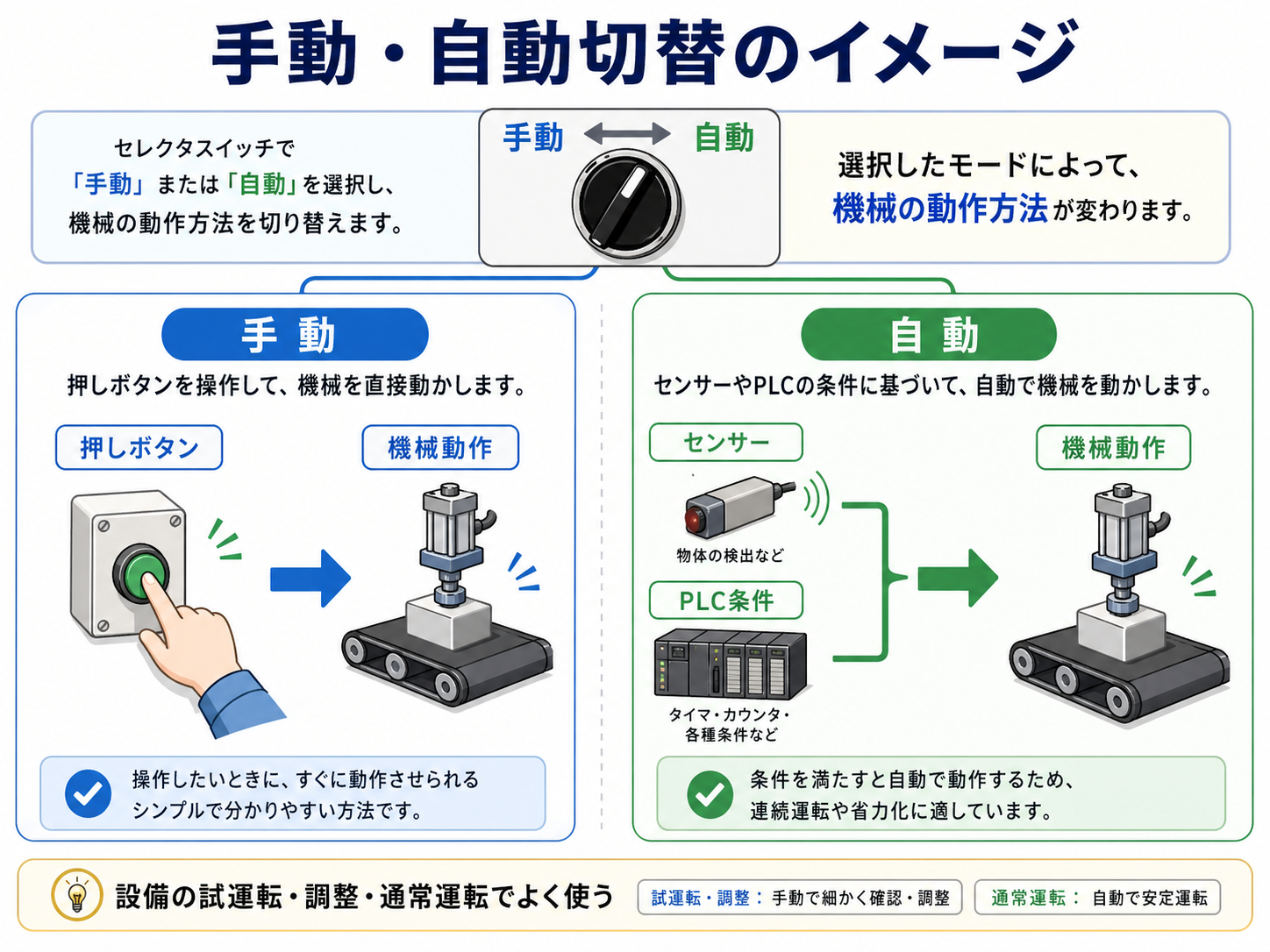 セレクタスイッチによる手動・自動切替のイメージ