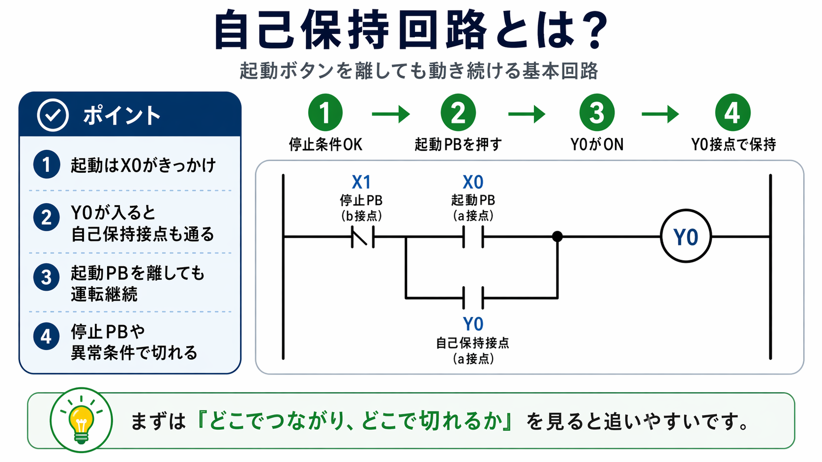 自己保持回路の基本動作。起動ボタン、自己保持接点、停止ボタン、運転出力の流れ