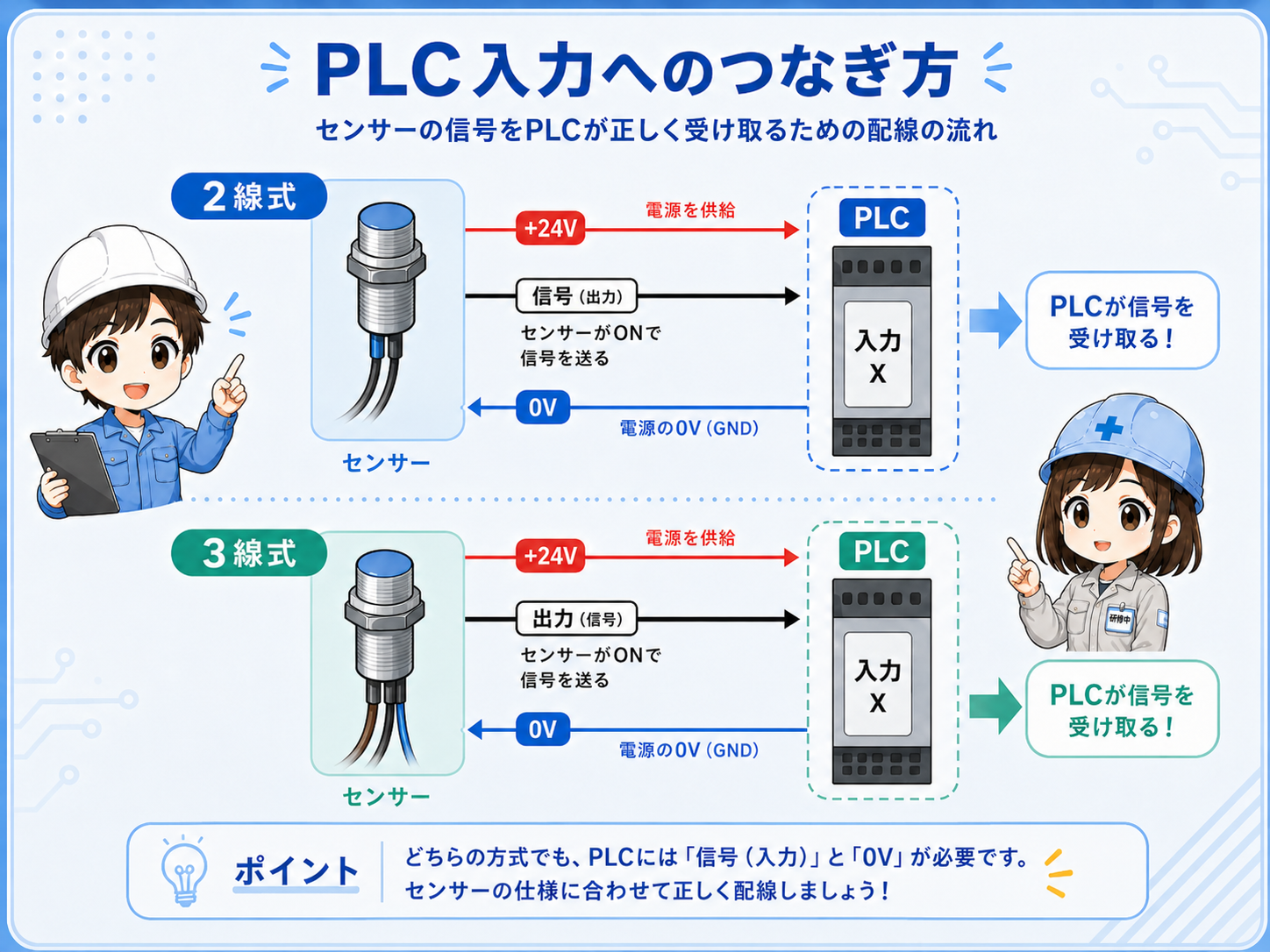 センサーからPLC入力へ信号が入る流れを示す図