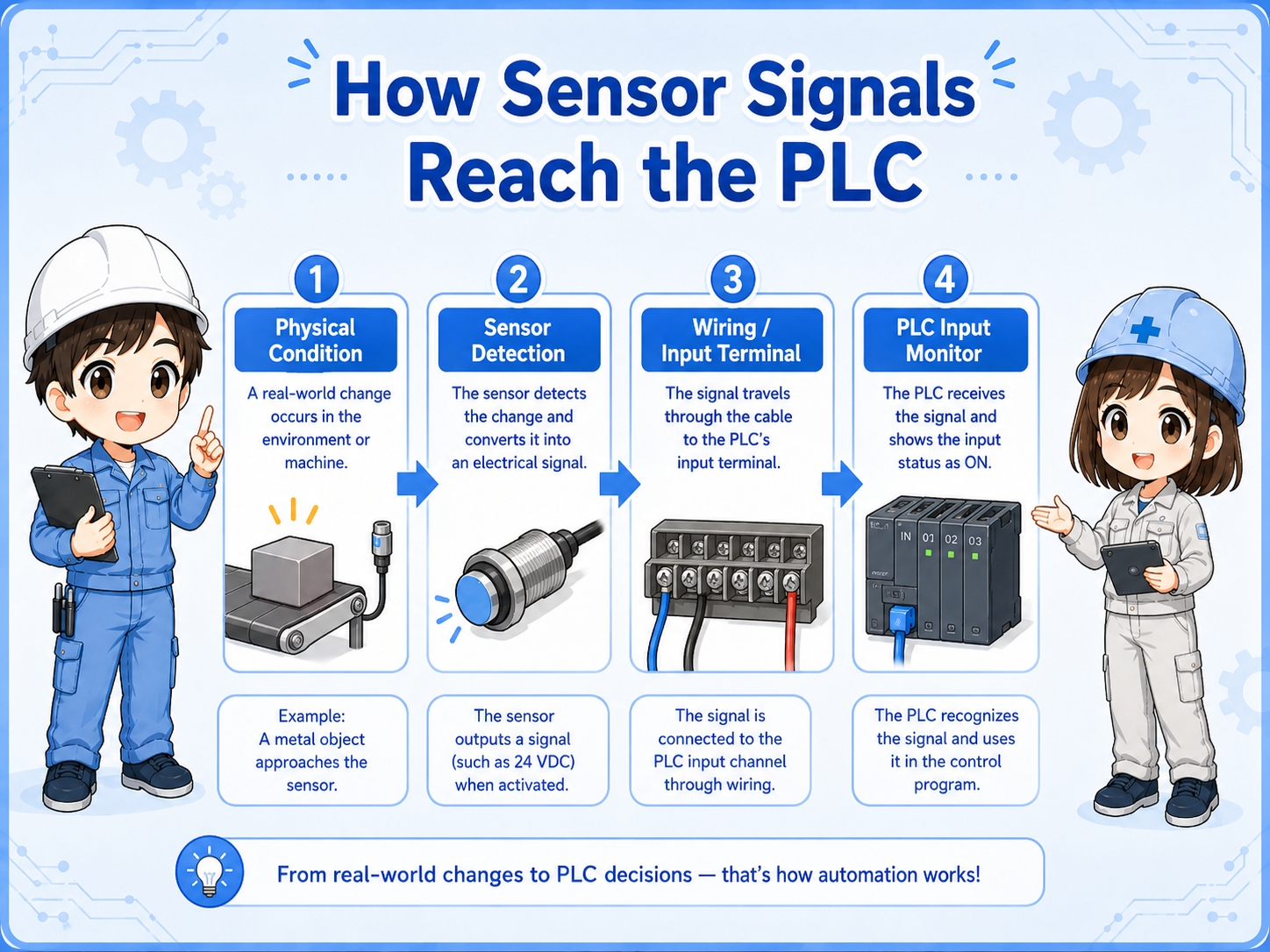 Sensor signal flow to PLC input