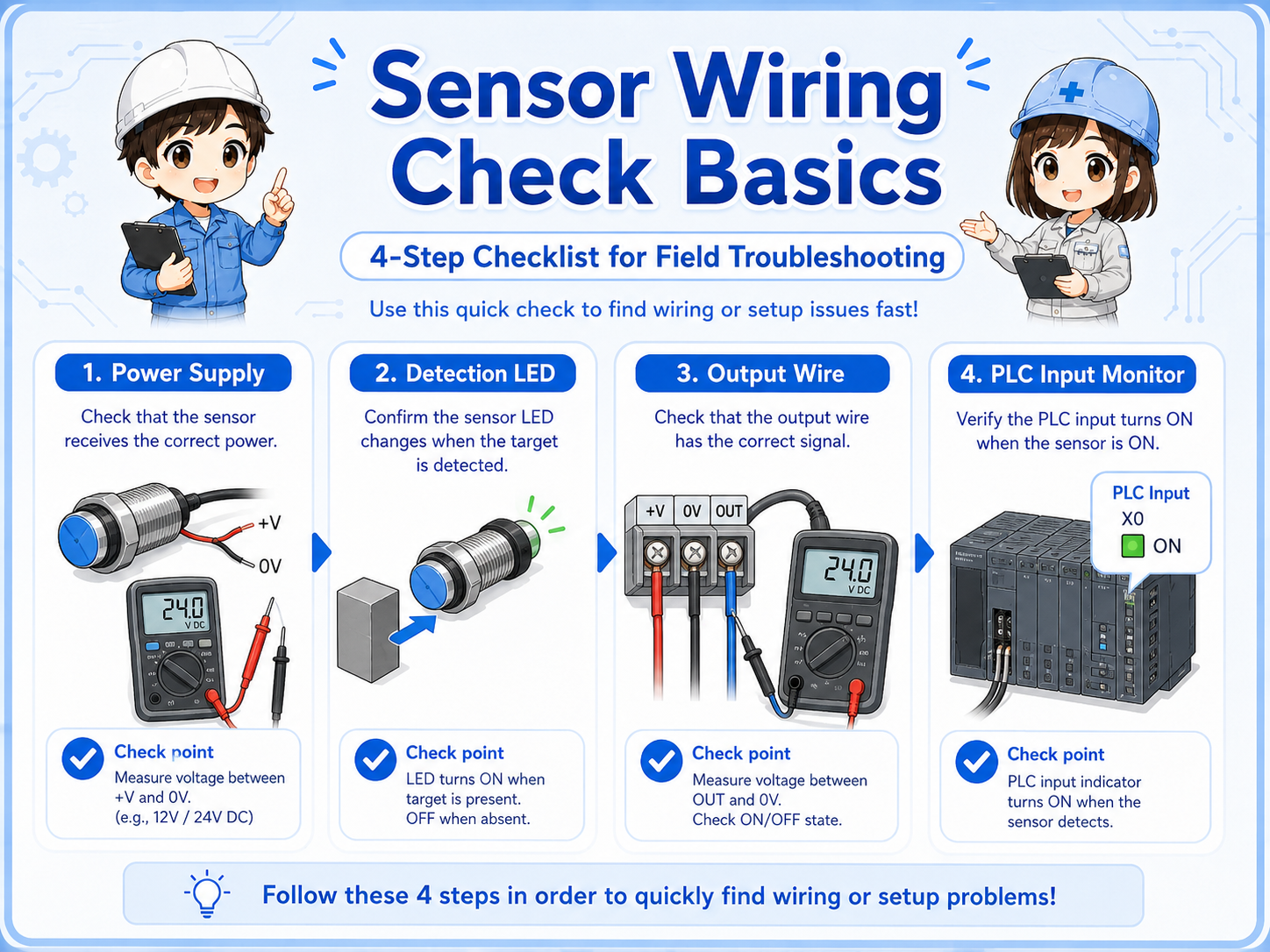 Sensor wiring and PLC input check procedure