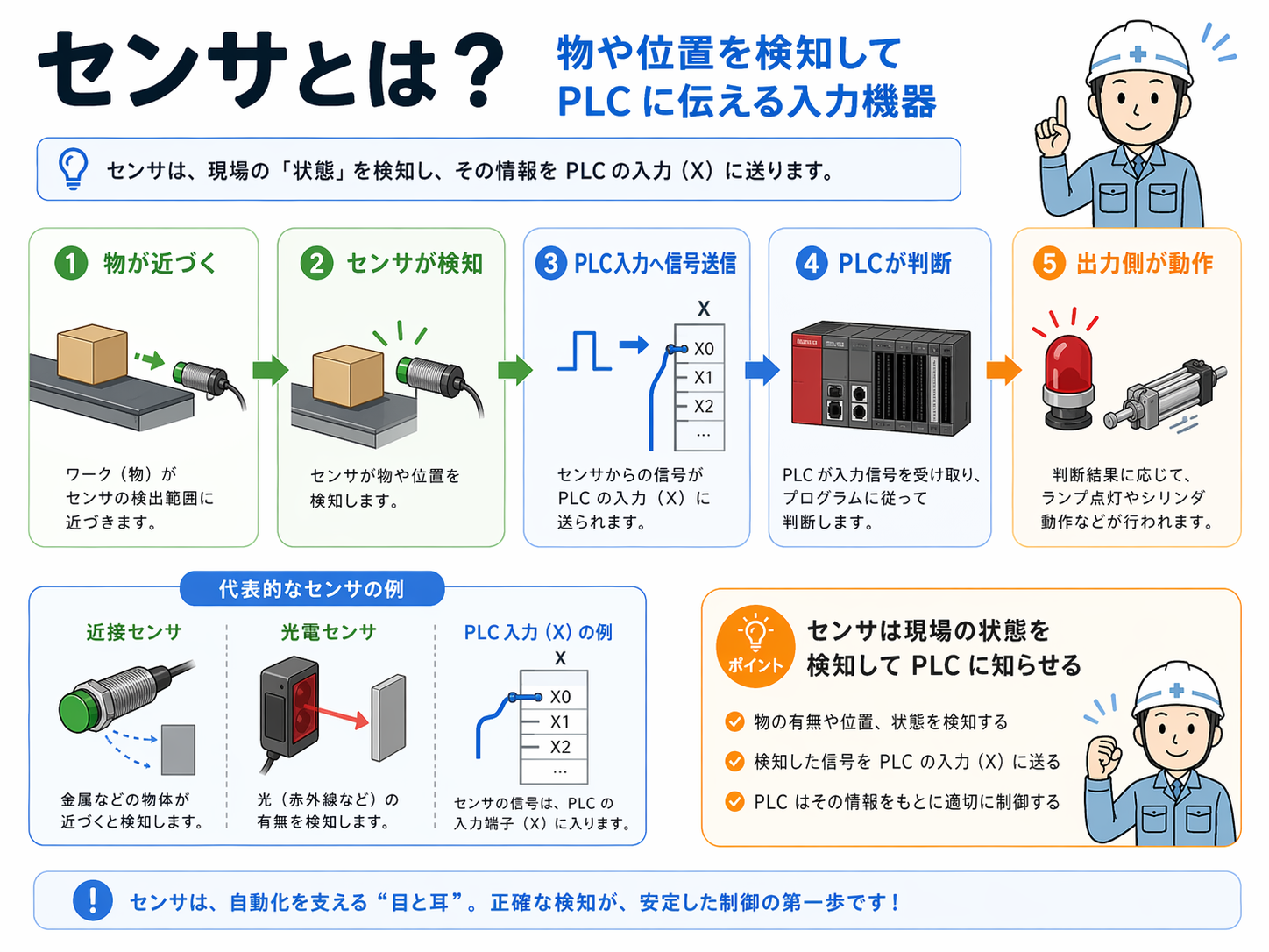 センサが物や位置を検知し、PLC入力へ信号を送り、PLCが判断し、出力側が動作する流れを示した図。