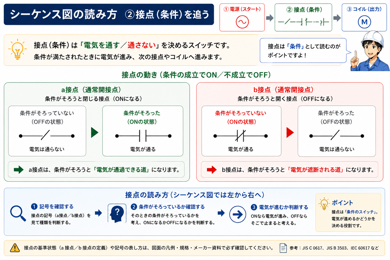 シーケンス図の接点を条件として整理する概念図