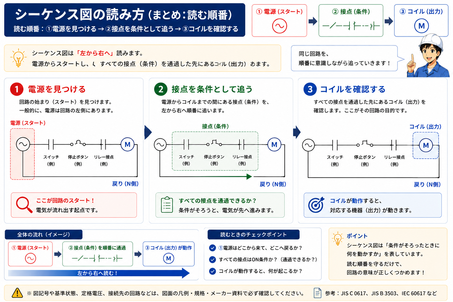 電源から接点、コイルへ順にシーケンス図を読む基本フロー