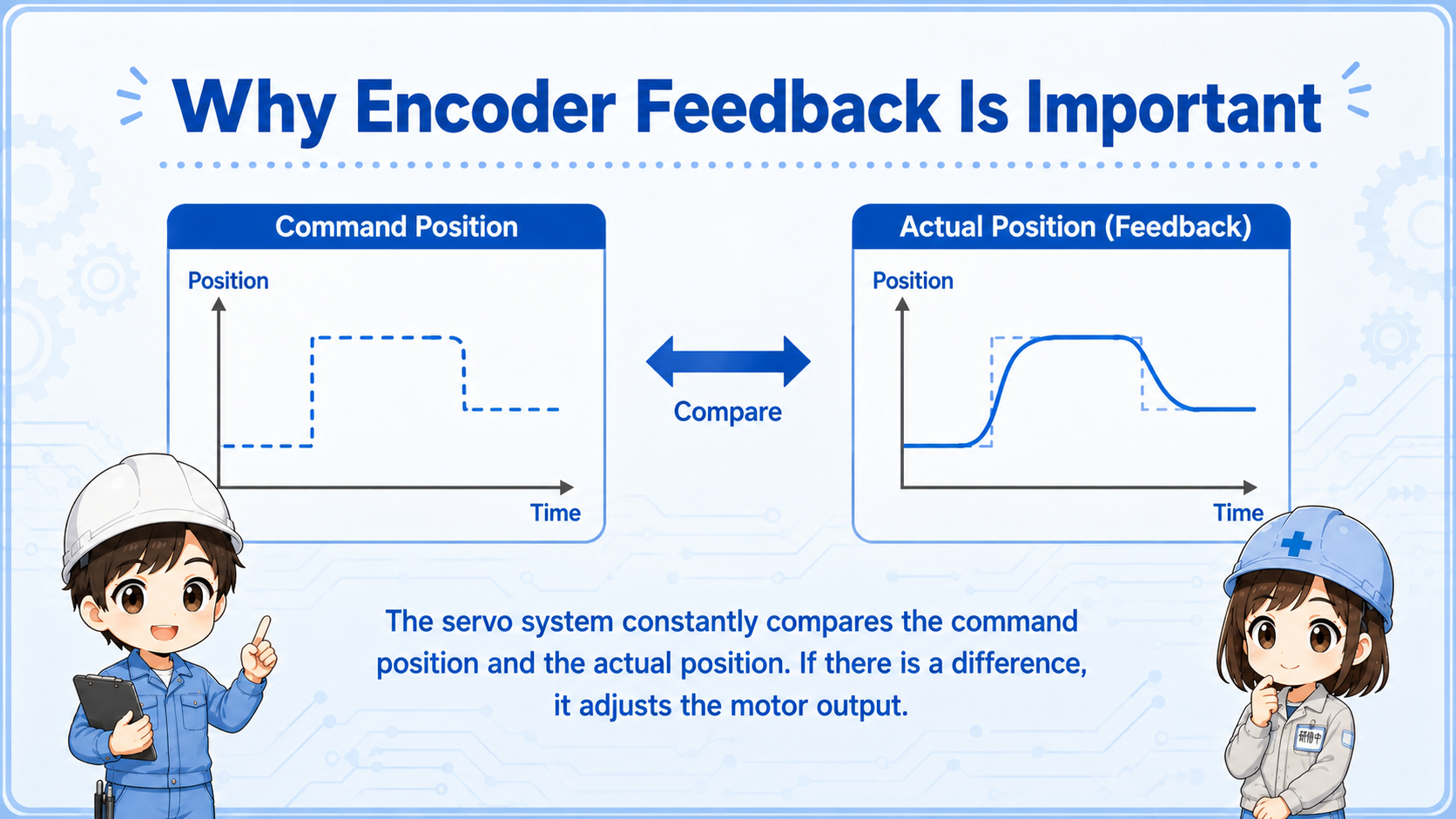 Encoder feedback in a servo motor system
