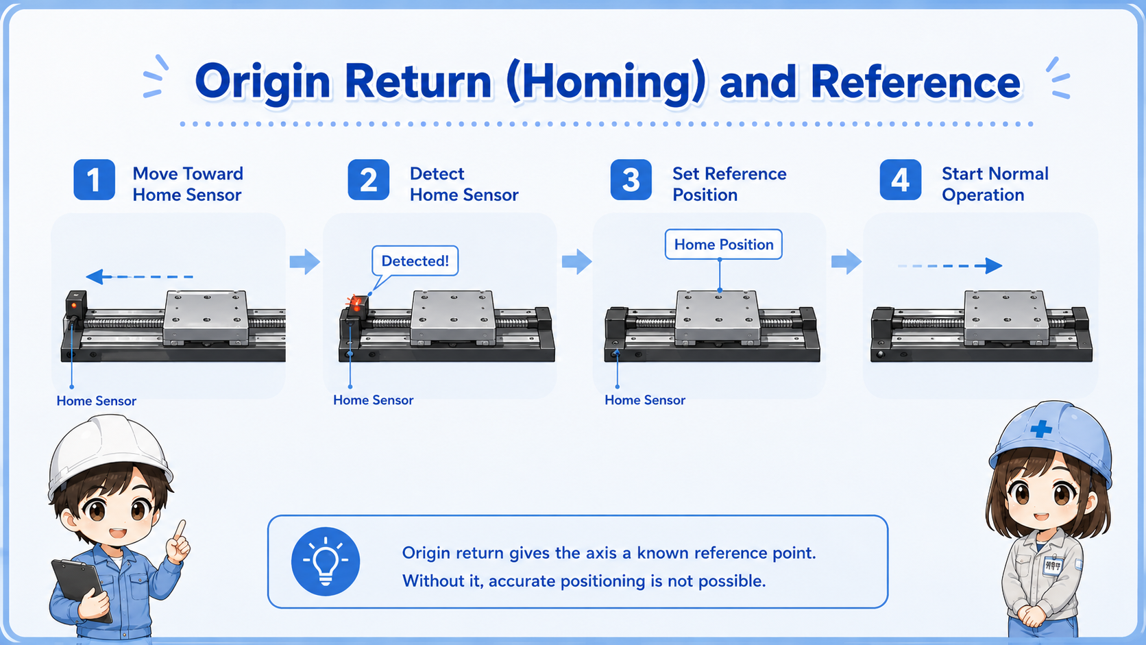 Origin return and position reference in a servo motor system