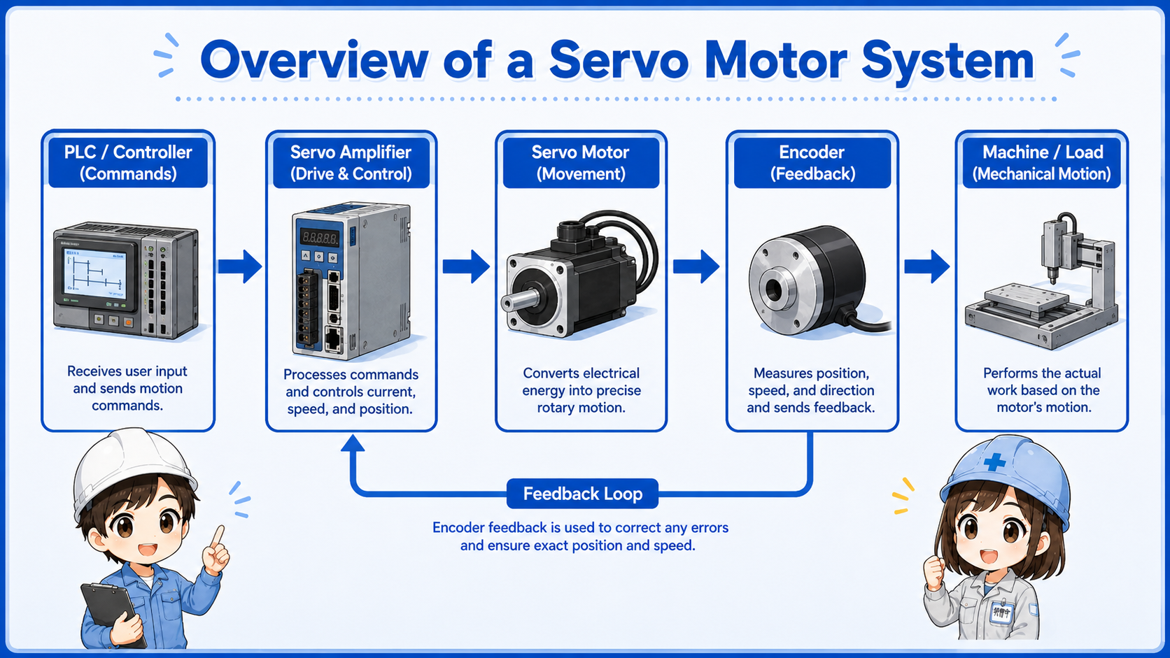 Overview of a servo motor system with servo amplifier and encoder feedback