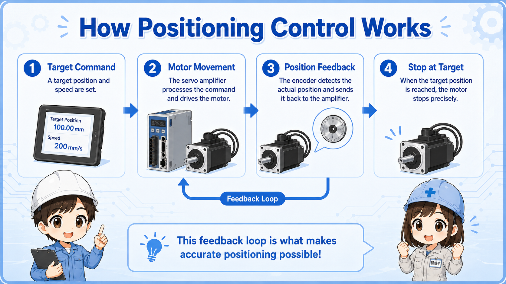 Positioning control flow for a servo motor
