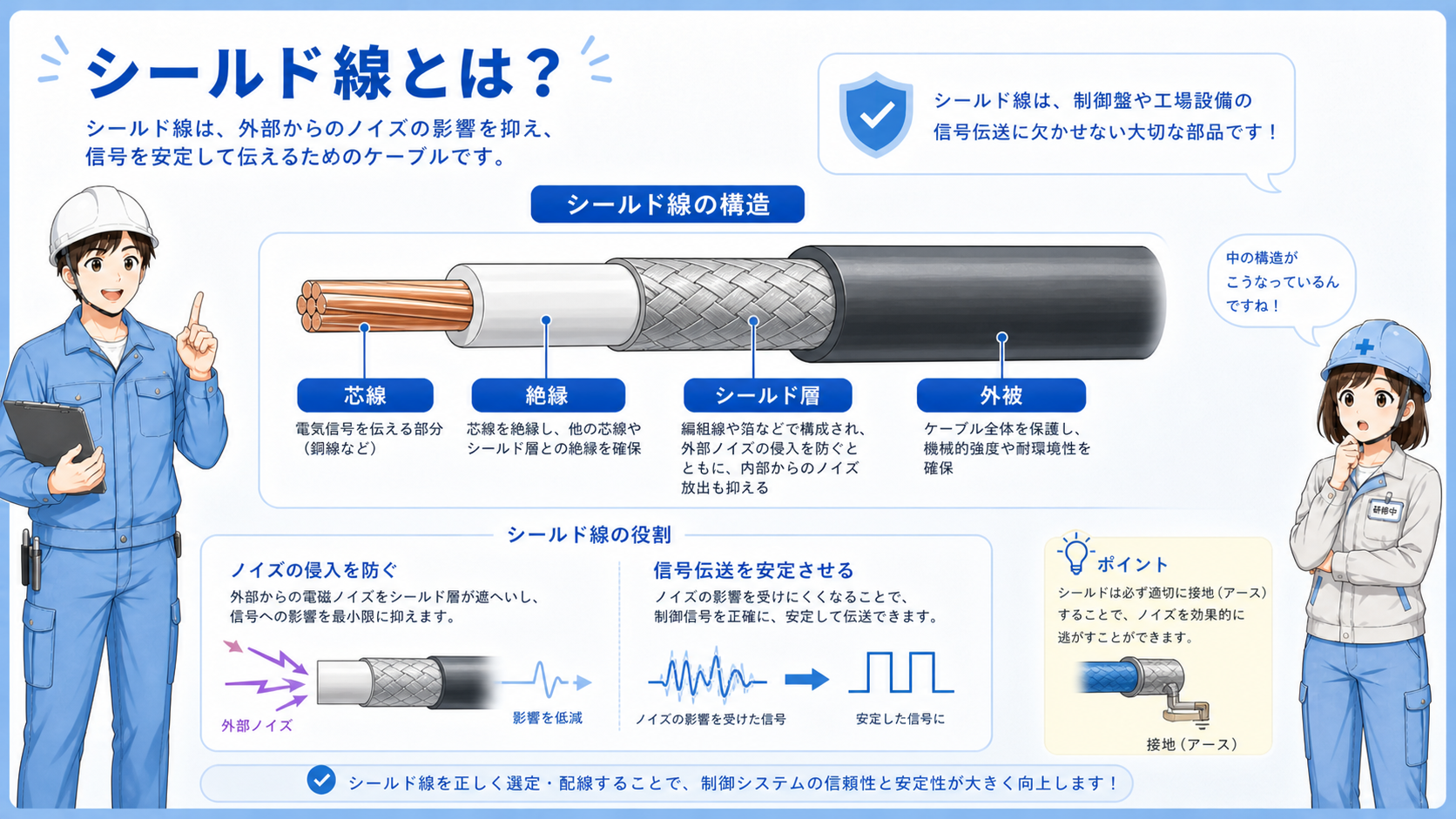 芯線、絶縁体、シールド層、外被で構成されたシールド線の基本構成図