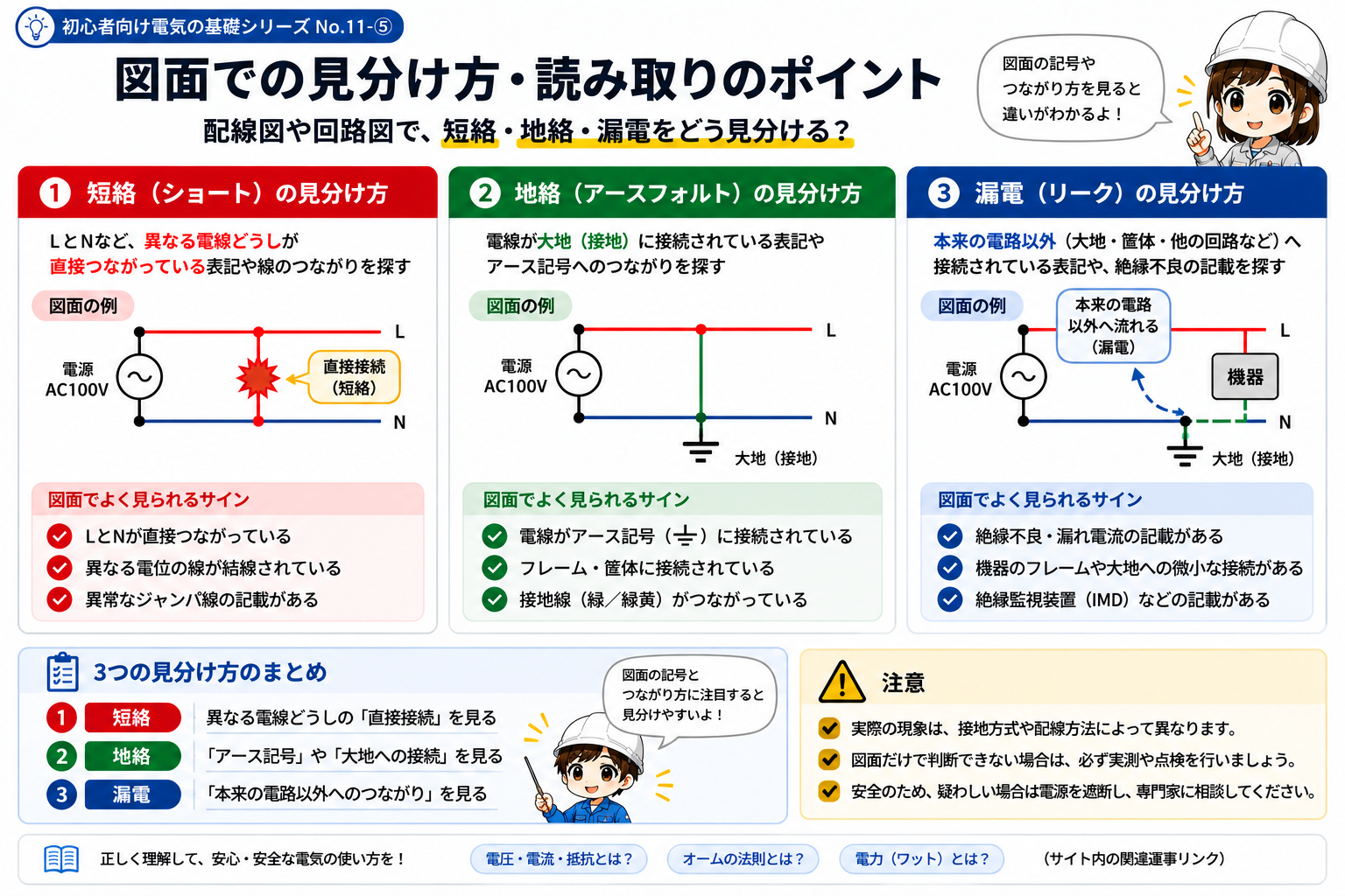 短絡・地絡・漏電を図面上で整理するときの確認ポイントを示す概念図。実機確認は有資格者の安全手順を優先する
