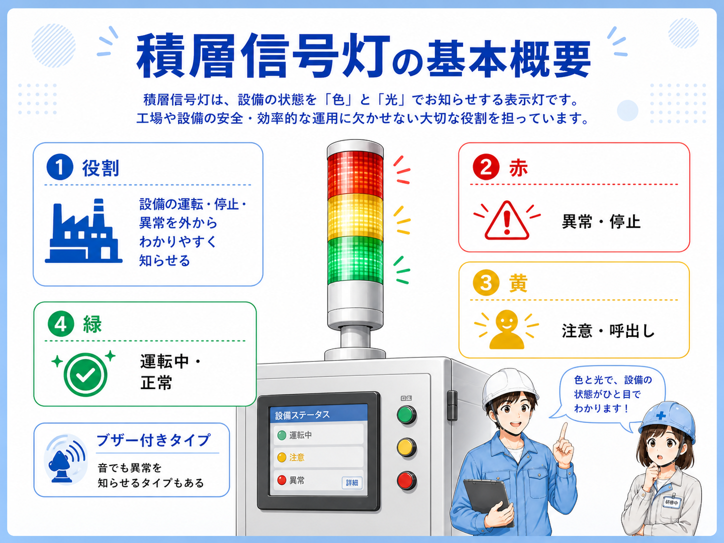 PLC出力から赤黄緑の積層信号灯とブザーへ接続される基本構成図