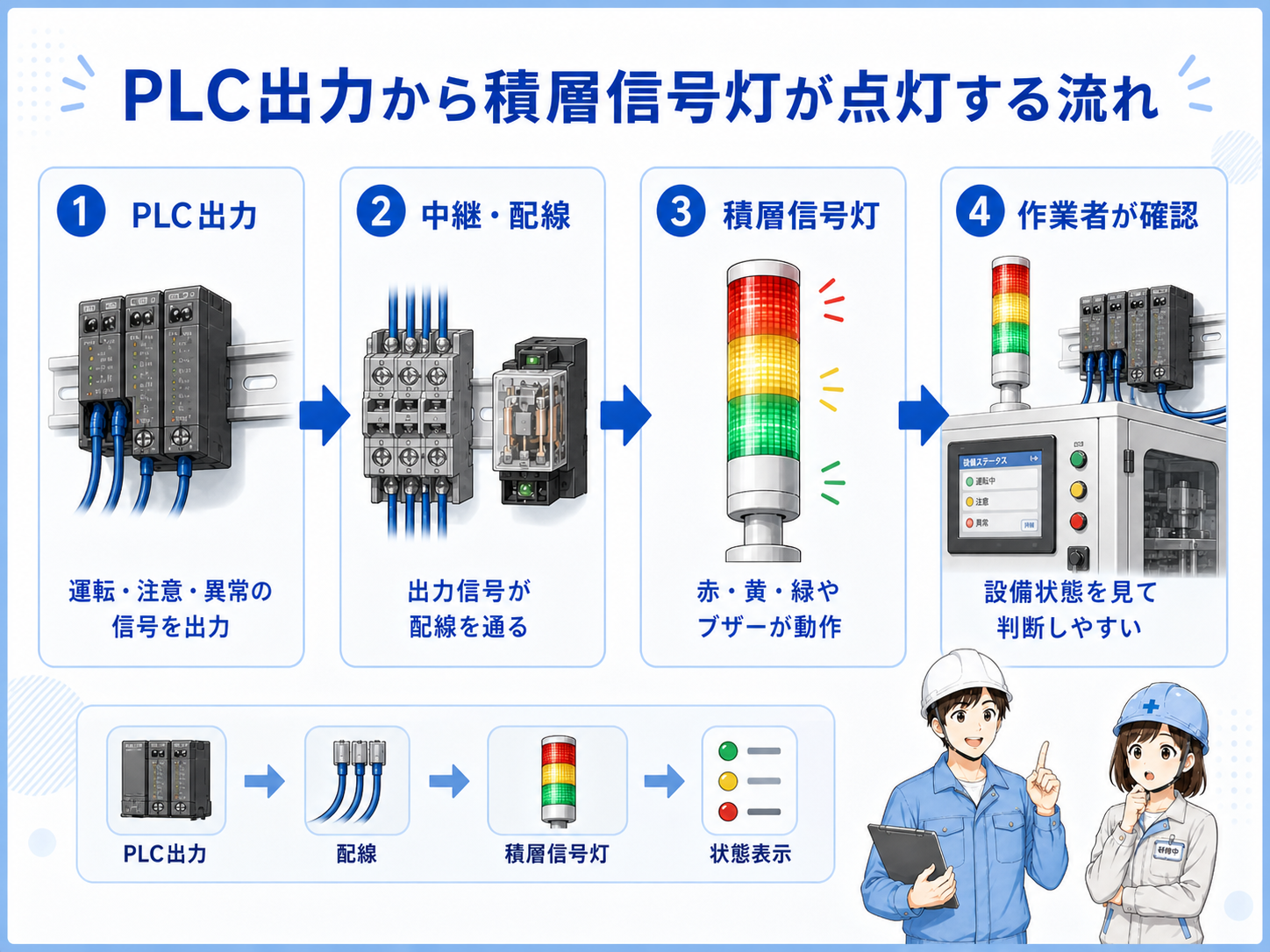 PLC出力からリレーや端子台を通って積層信号灯の赤黄緑とブザーが動作する流れの図