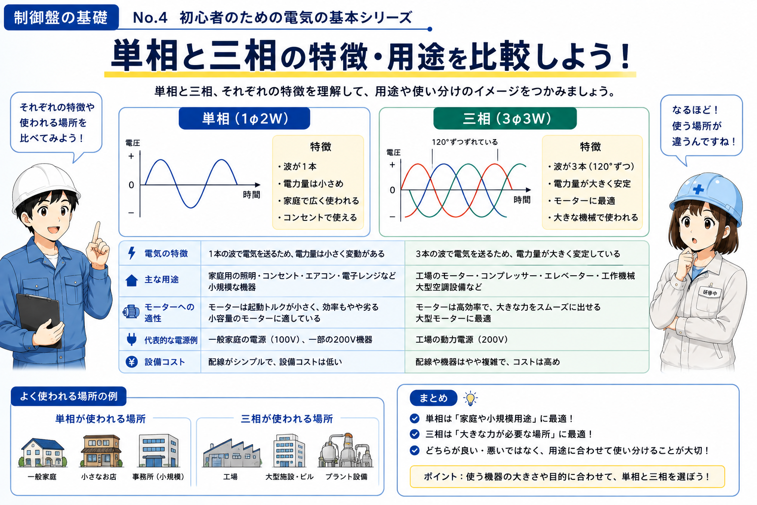 単相と三相の特徴や代表的な用途を比較した図