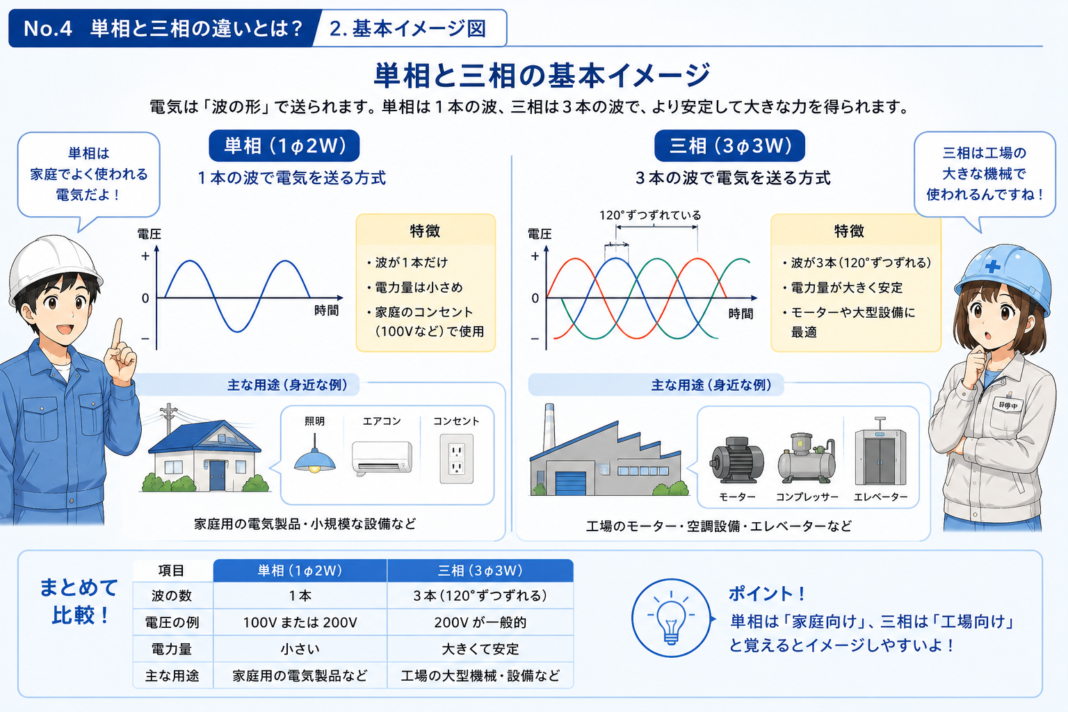 単相交流と三相交流の基本的な違いを示す概念図