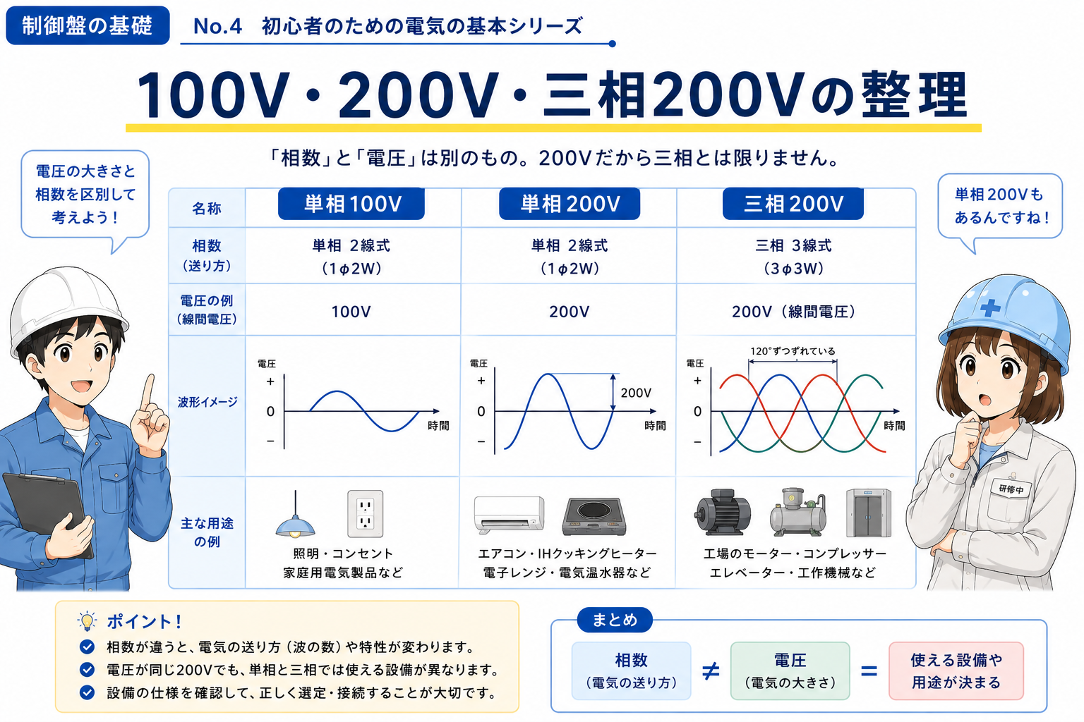単相100V・単相200V・三相200Vを相数と電圧に分けて整理した図