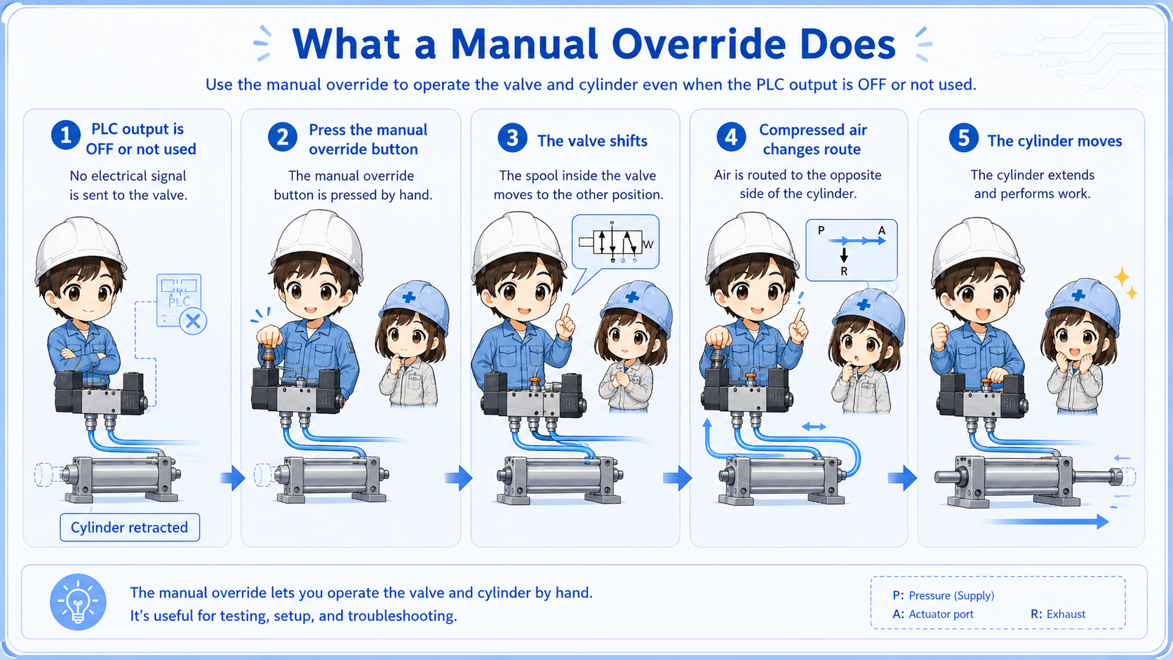 Overview diagram showing a solenoid valve manual override moving a pneumatic cylinder
