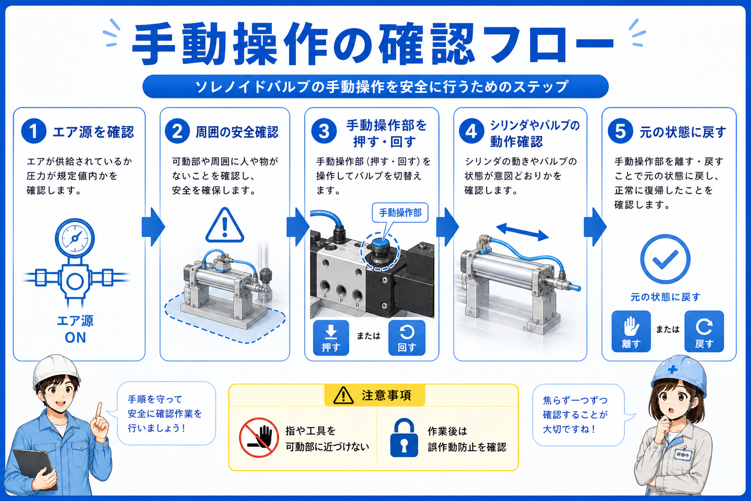 手動操作で電磁弁が切り替わりエアシリンダが動く流れを示した図