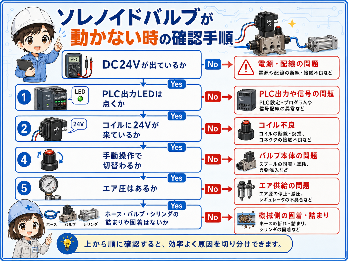 電磁弁が動かない時の確認手順を示すフロー図