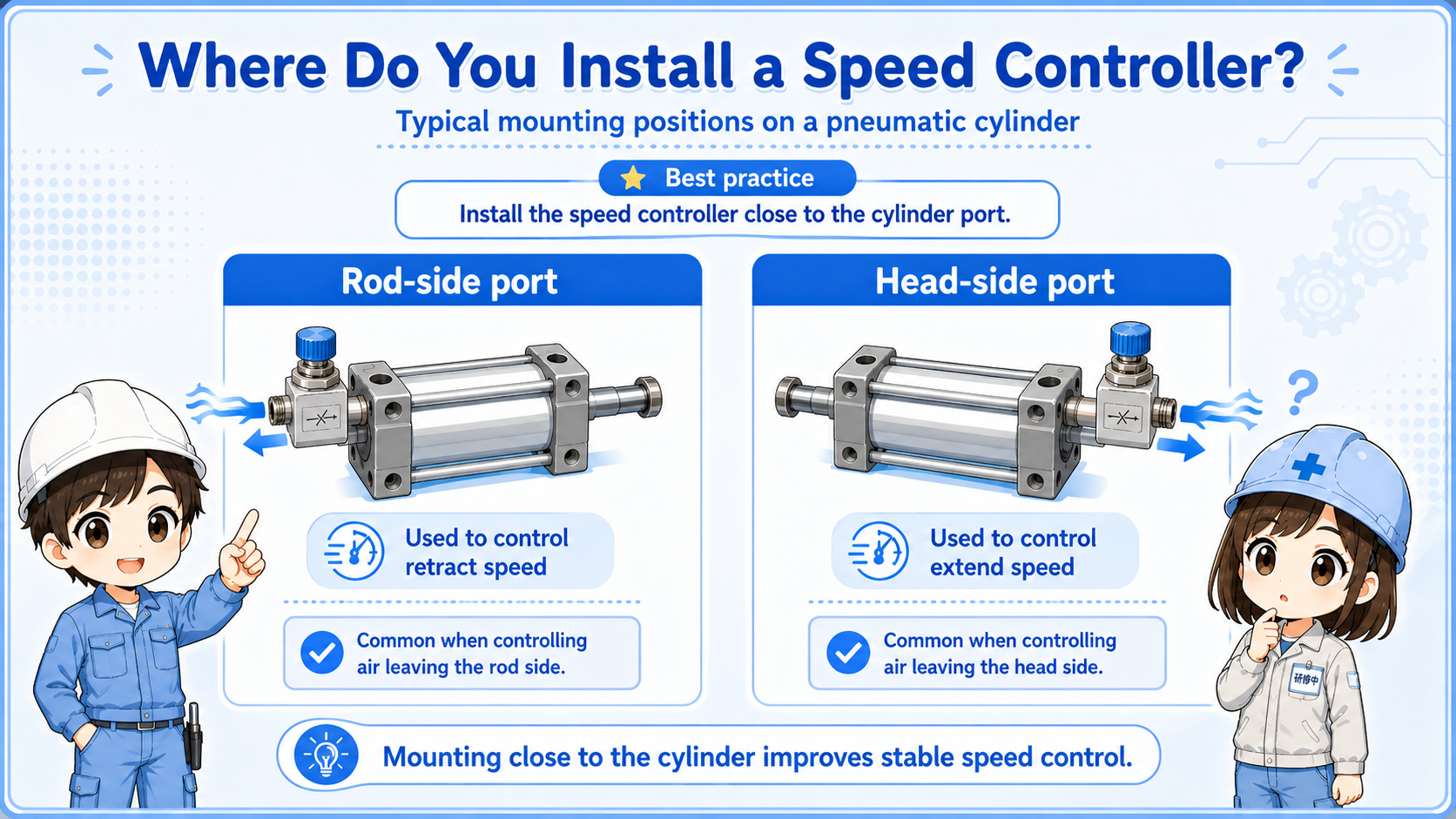 Basic overview of a pneumatic speed controller installed on an air cylinder