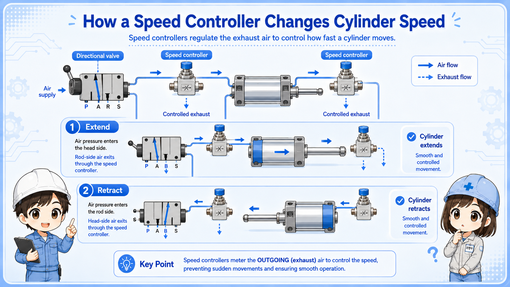 Reasons to adjust air cylinder speed including shock reduction, timing stability, and workpiece protection