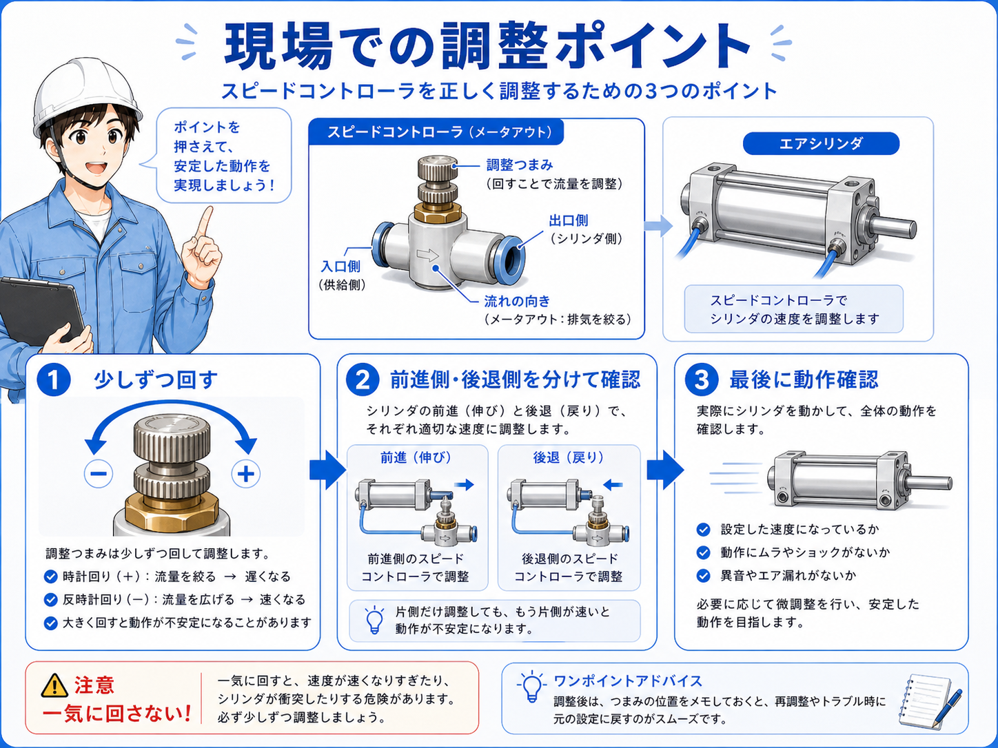エアバルブからスピードコントローラを通ってエアシリンダへ空気が流れる図