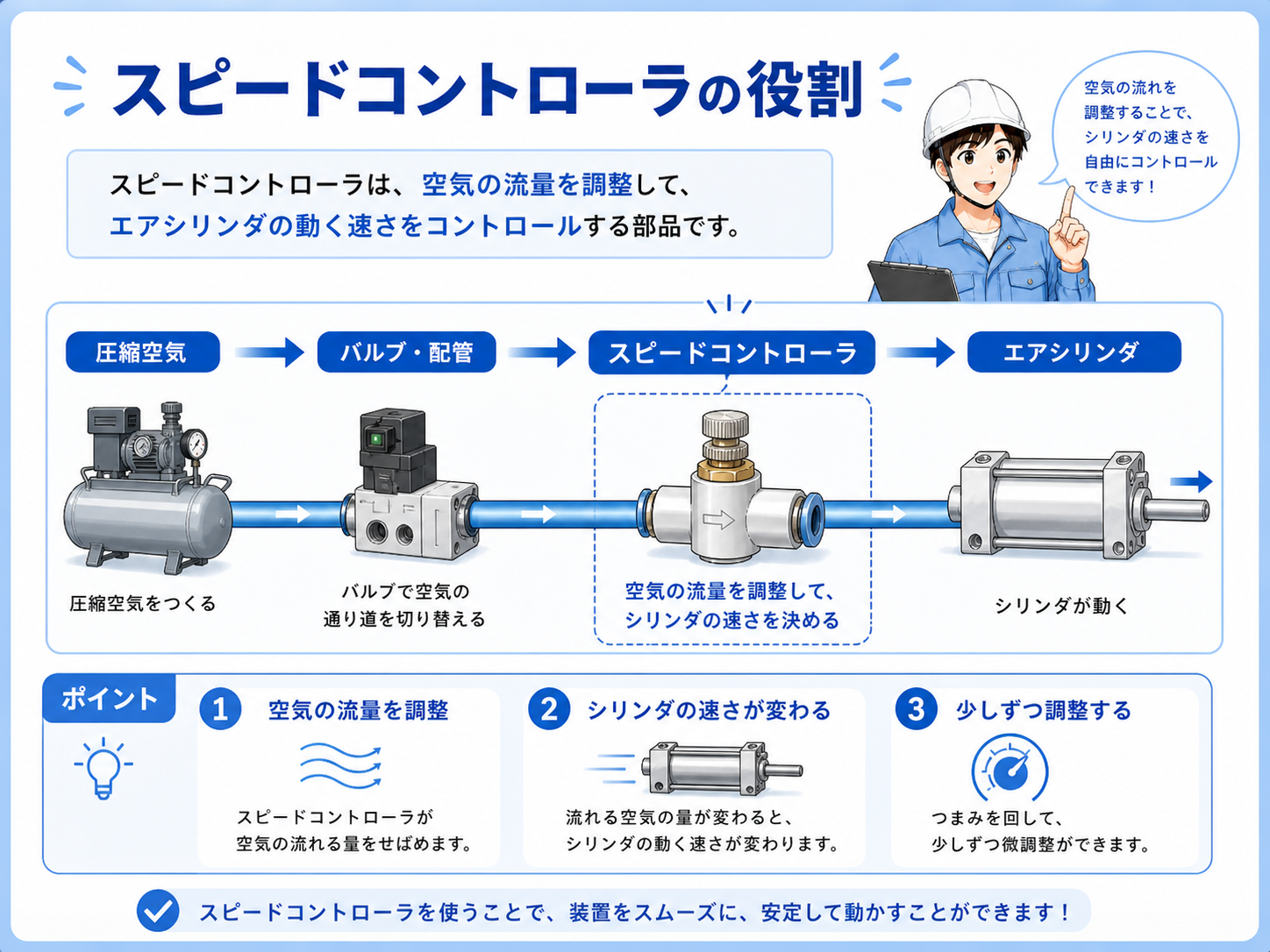 エアバルブ、スピードコントローラ、エアシリンダがつながる基本構成図