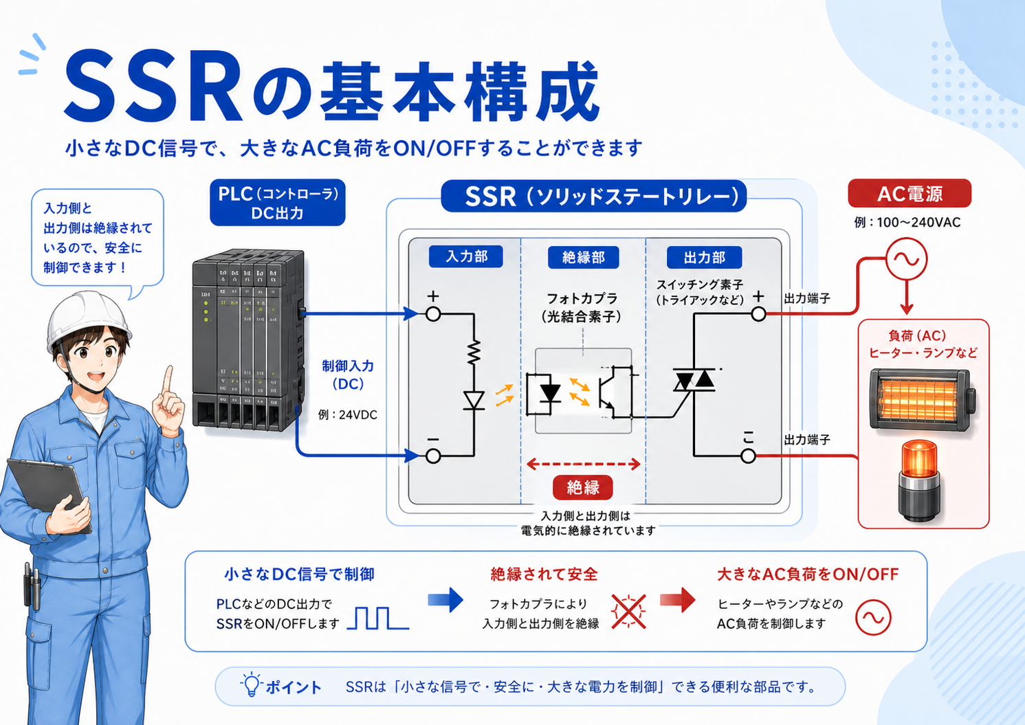 SSRが制御信号を受けて負荷をON/OFFする基本構成図