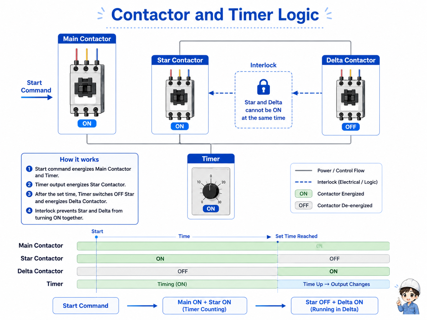 Simplified contactor and timer logic for a star-delta starter