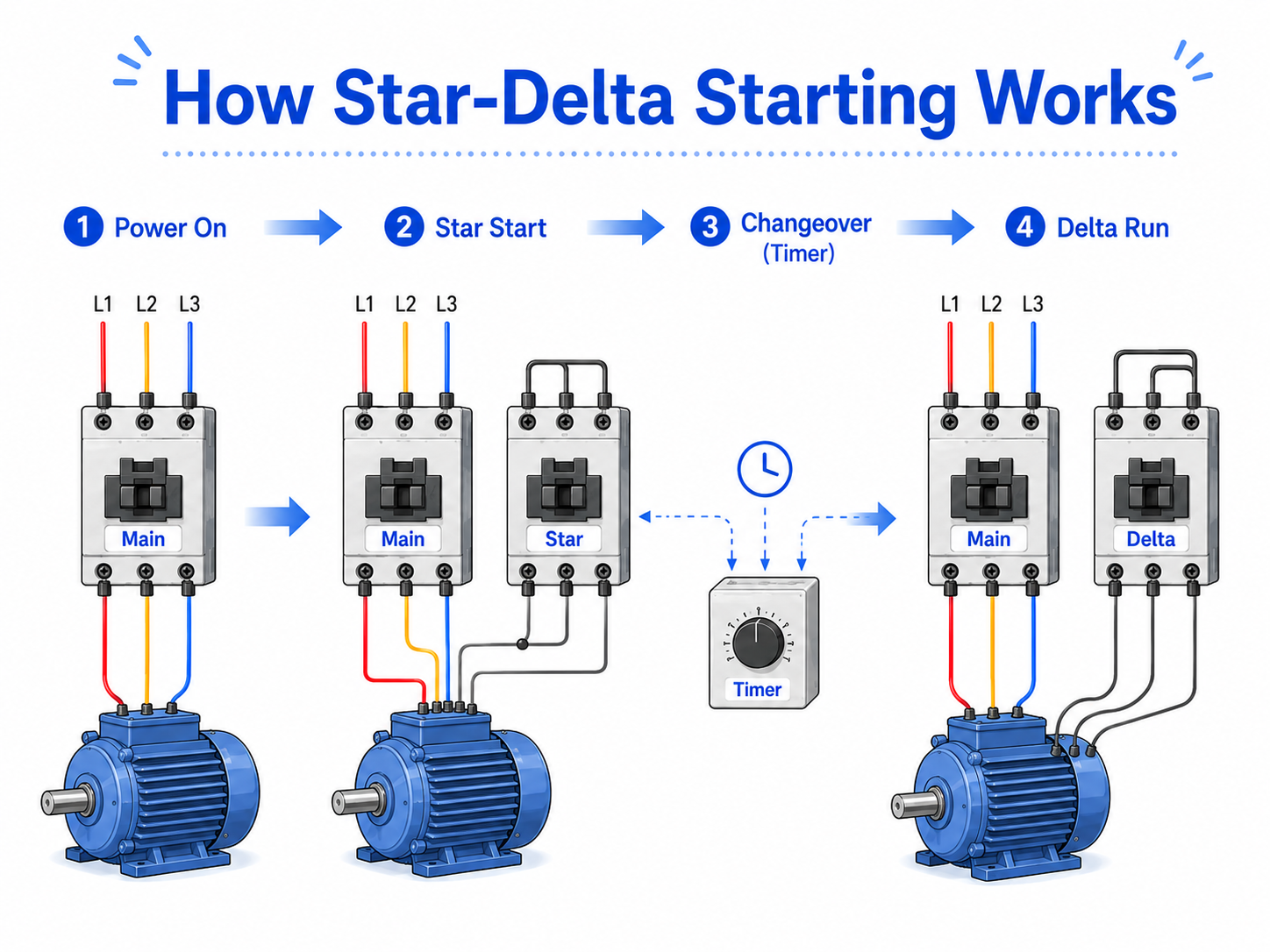 Overview of a star-delta starter switching from star start to delta run