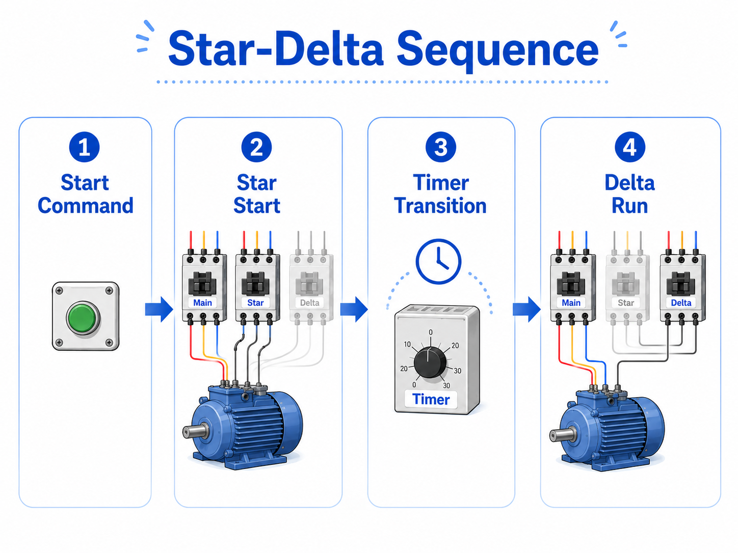 Sequence flow of star start, timer transition, and delta running
