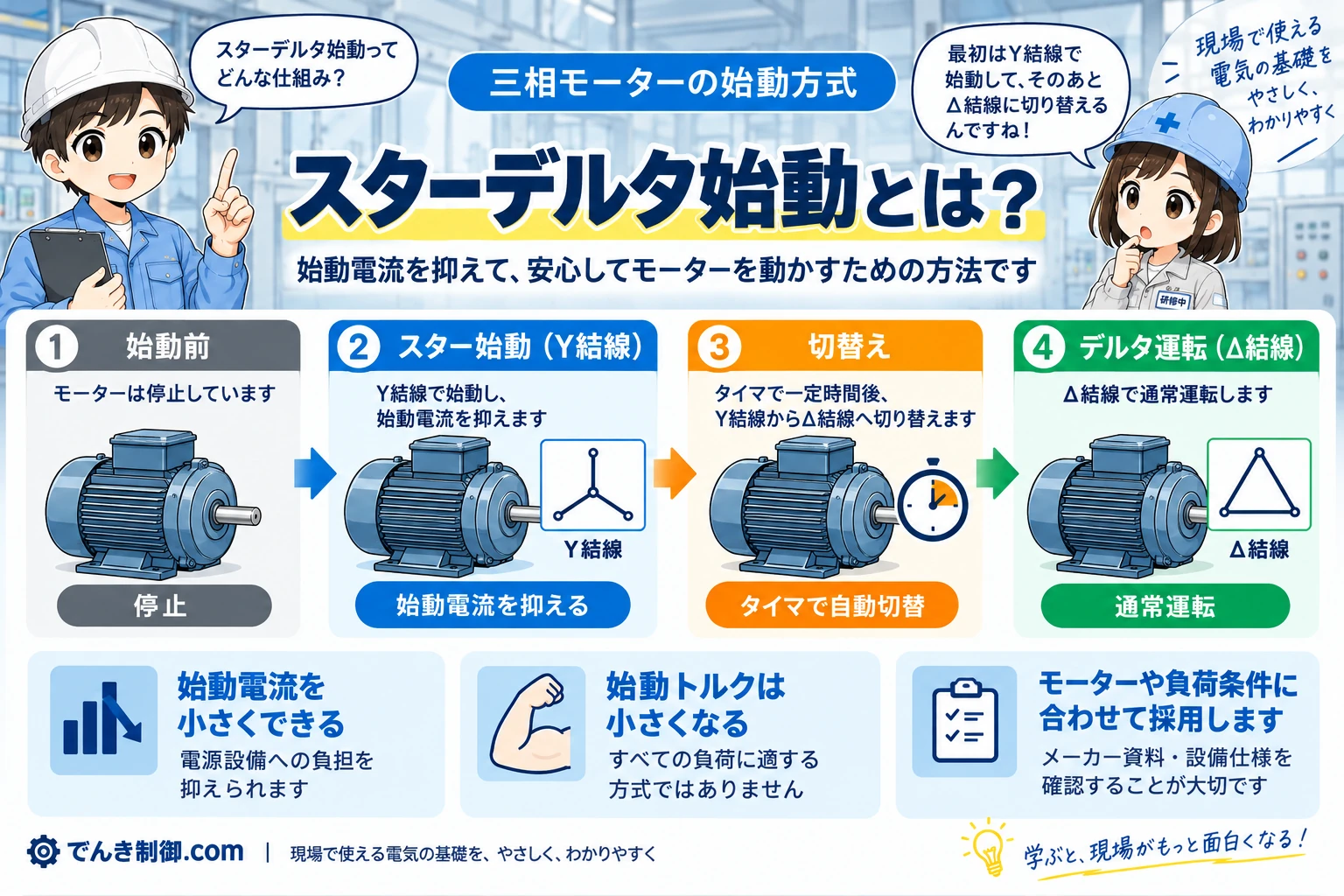 スター結線で始動しデルタ結線で通常運転するスターデルタ始動の概要