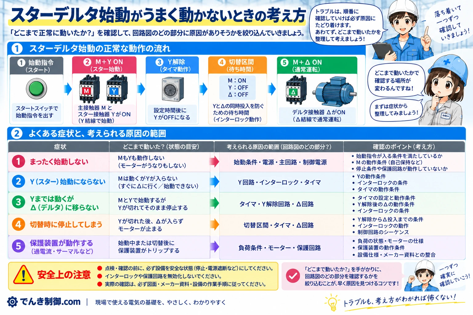 スターデルタ始動の正常な動作段階から原因範囲を整理するガイド