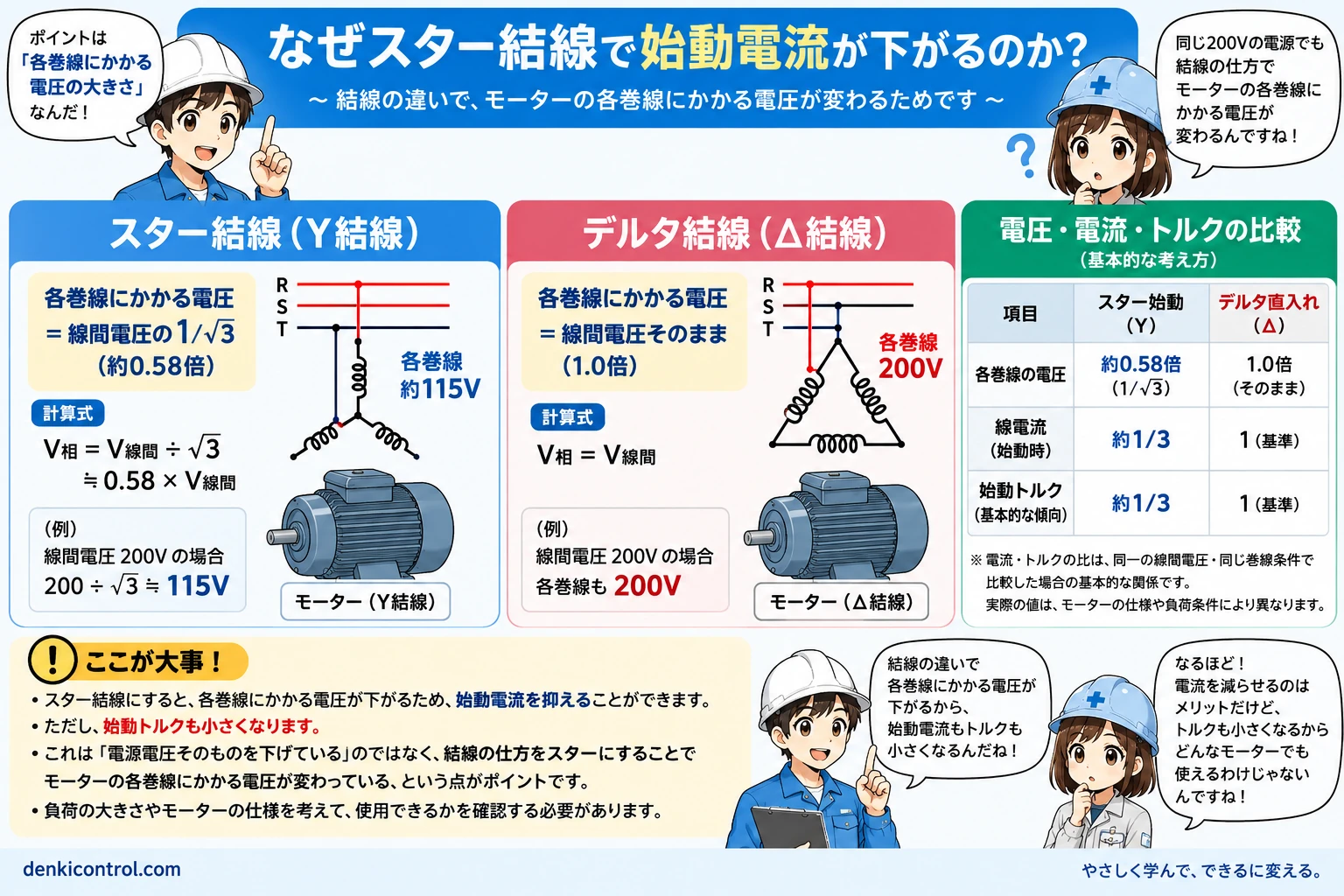 Y結線とデルタ結線の巻線電圧、始動電流、始動トルクの関係