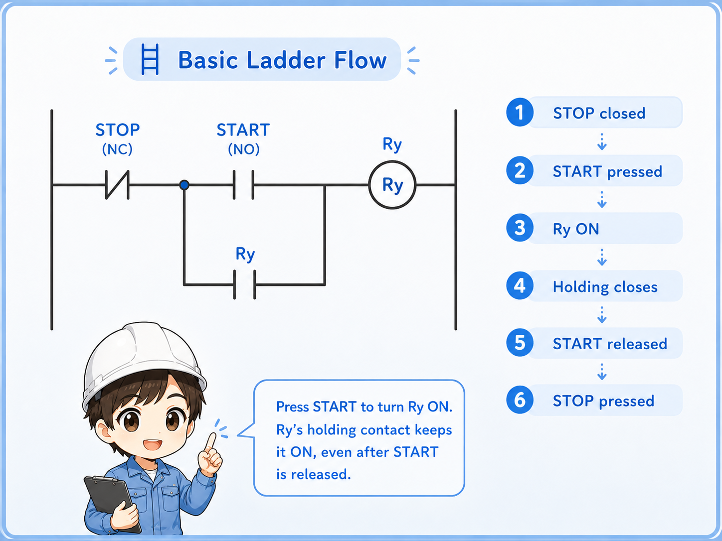 Conceptual ladder flow of a start stop circuit from start command to self holding and stop command