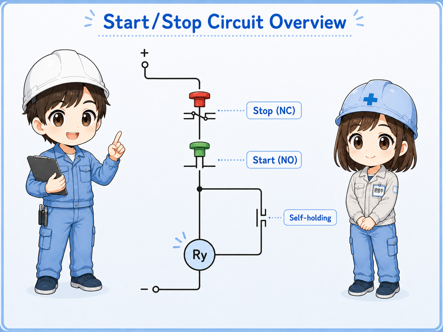 Overview of a basic start stop circuit with stop button, start button, self holding contact, and output coil