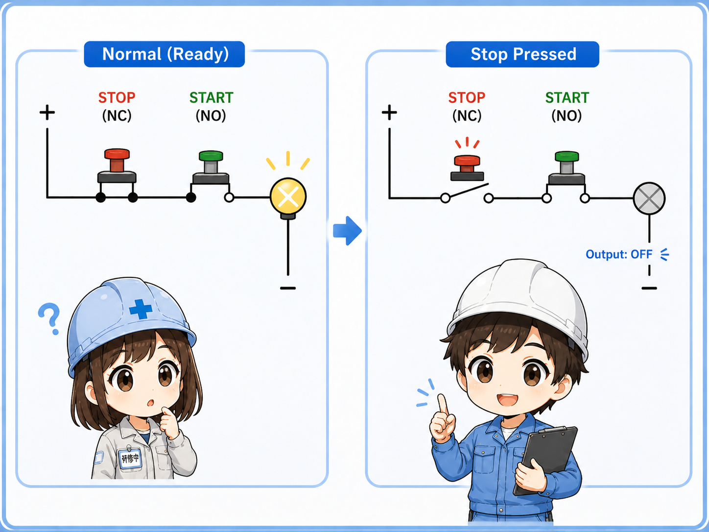 Stop button and start button flow in a basic start stop control circuit