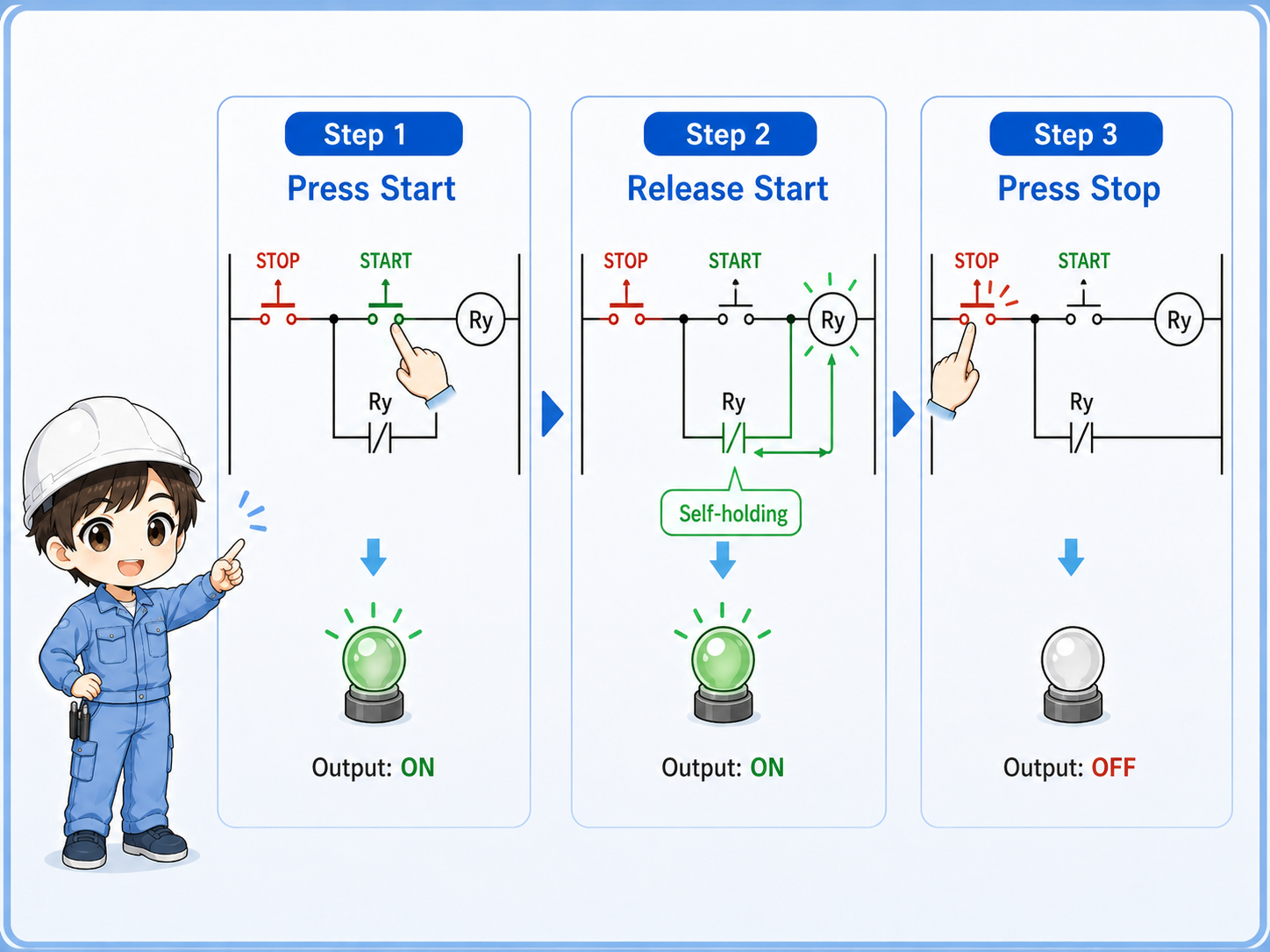 Self holding contact keeping a start stop circuit energized after the start button is released
