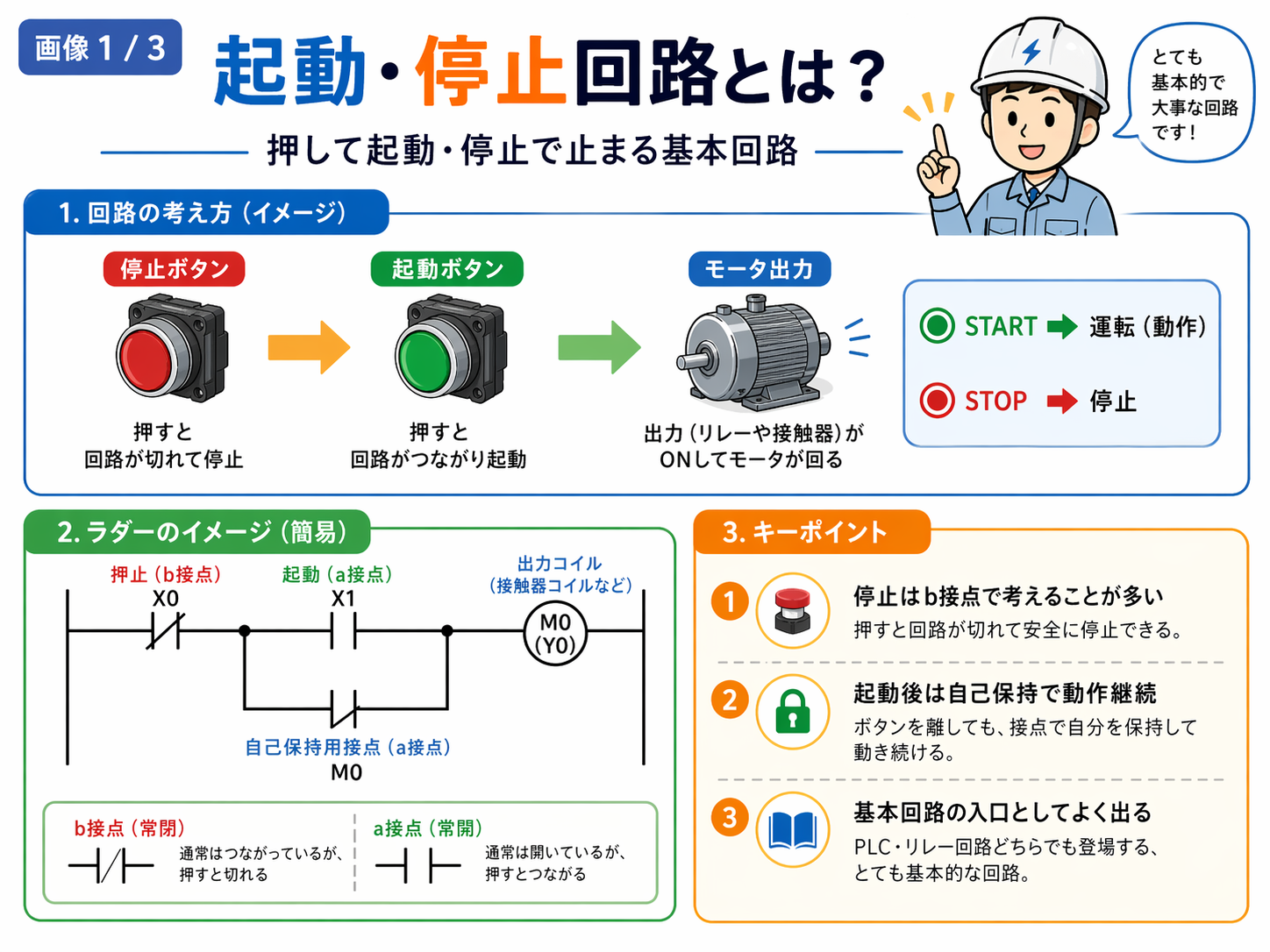 起動・停止回路の全体像。停止ボタン、起動ボタン、自己保持、運転出力までの流れ