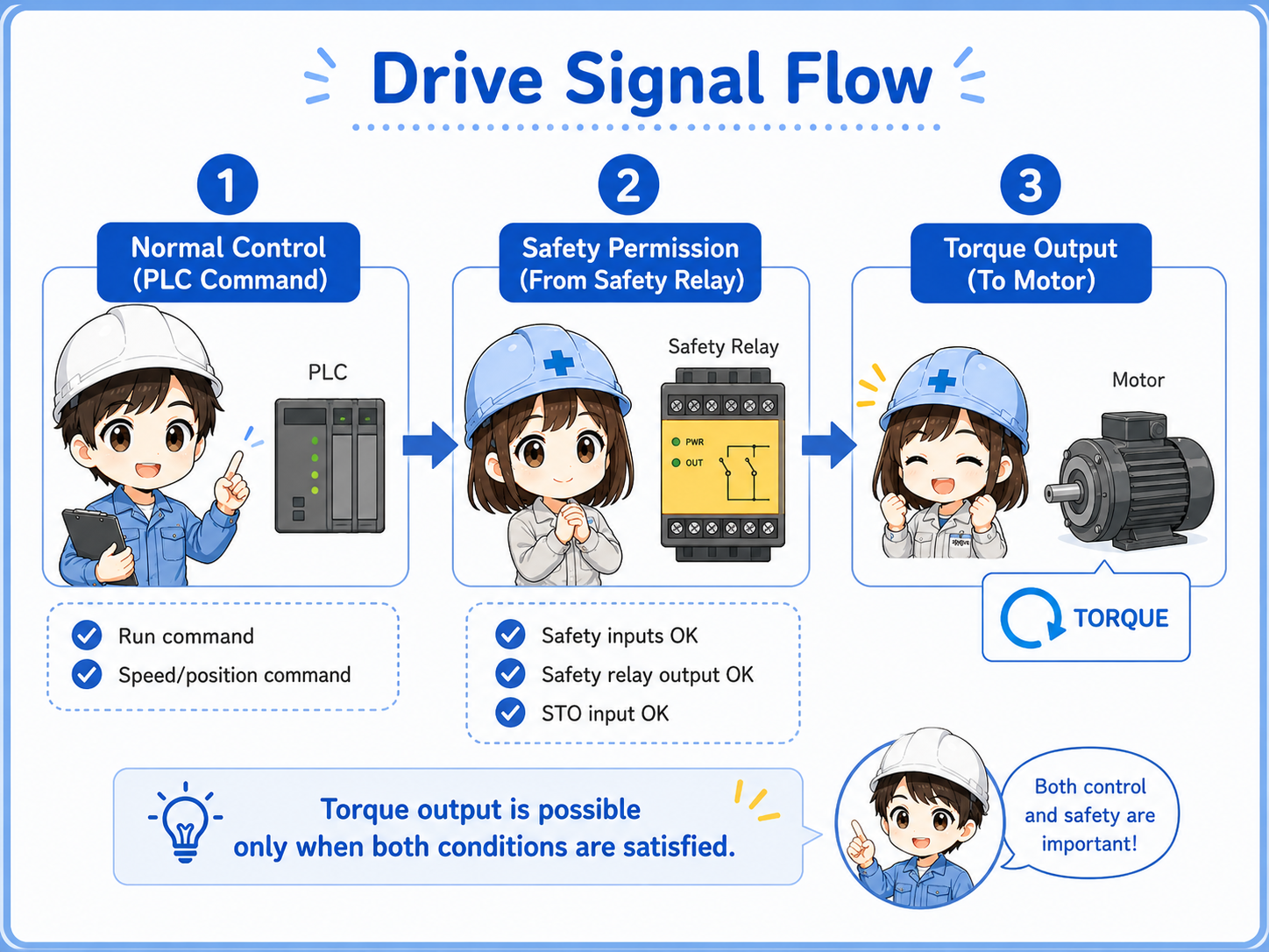 Basic signal flow showing PLC command, safety relay STO permission, drive, and motor torque output