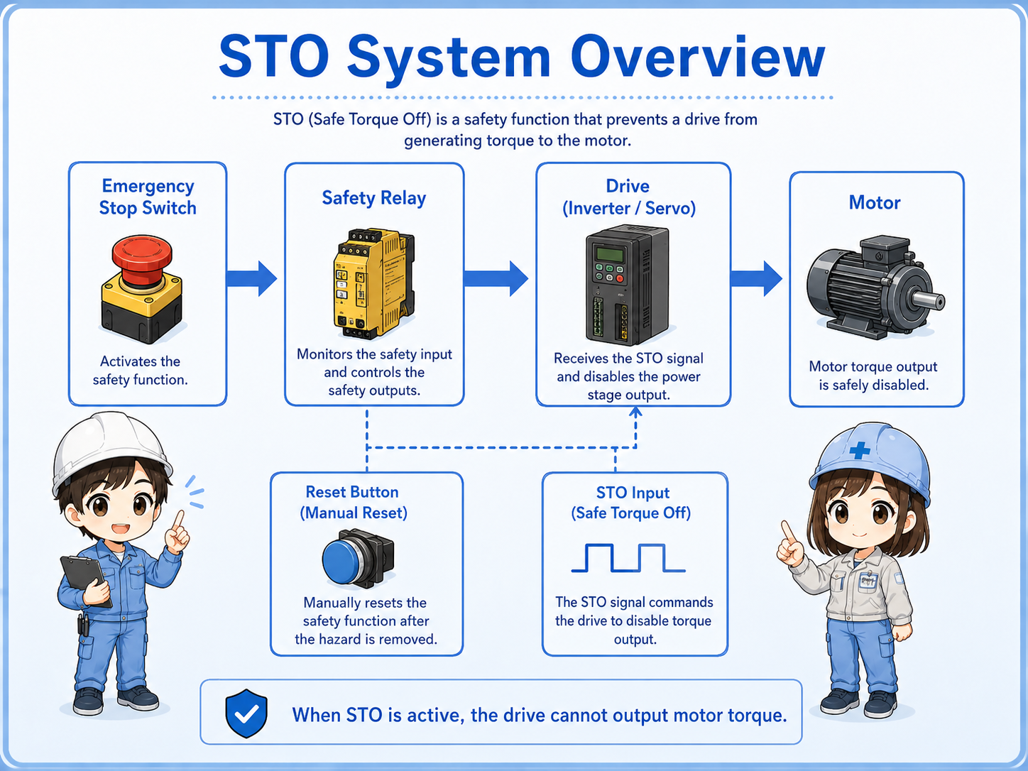 Overview of STO safe torque off in an inverter or servo drive with safety relay and motor