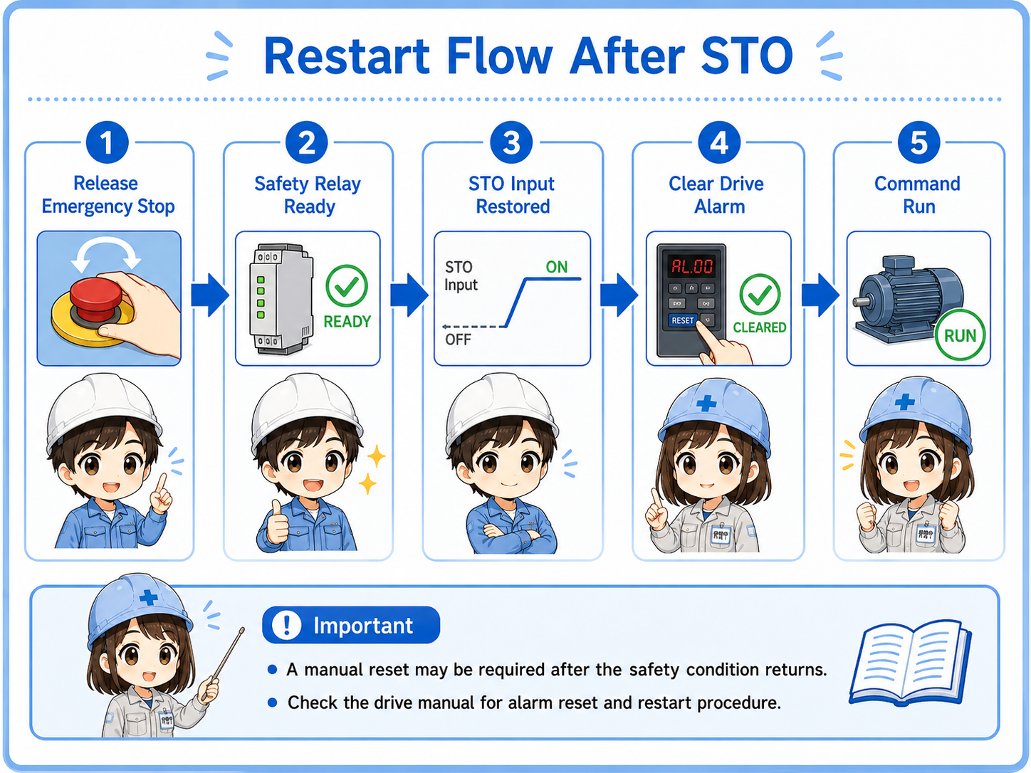 Restart flow after STO showing release emergency stop, reset safety relay, restore STO input, clear drive alarm, and command run