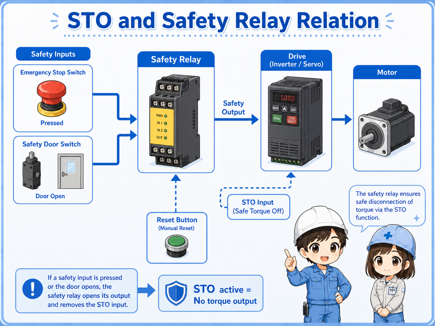 Emergency stop and safety relay connected to STO inputs of an inverter or servo drive