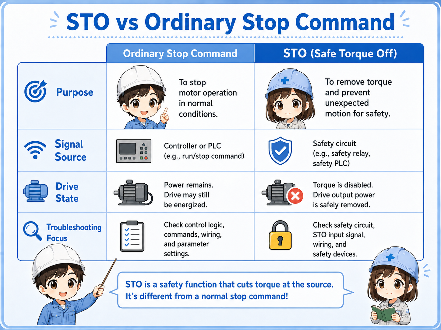 Comparison between an ordinary stop command and STO safe torque off