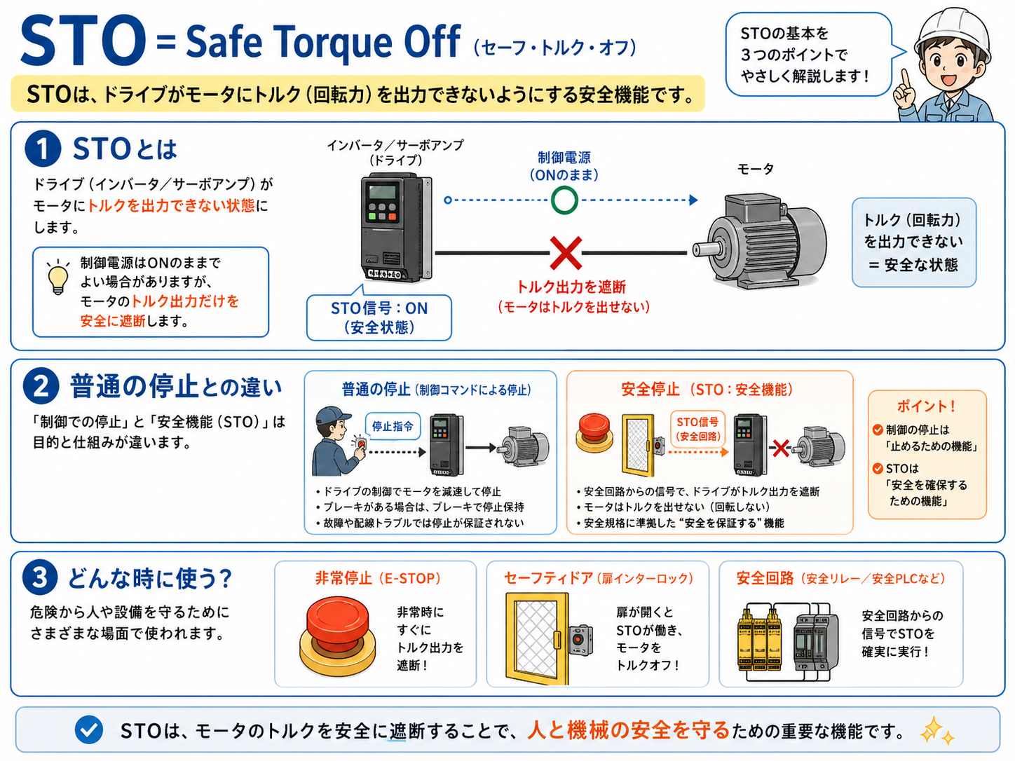 STOがモータのトルク出力を遮断する基本説明図