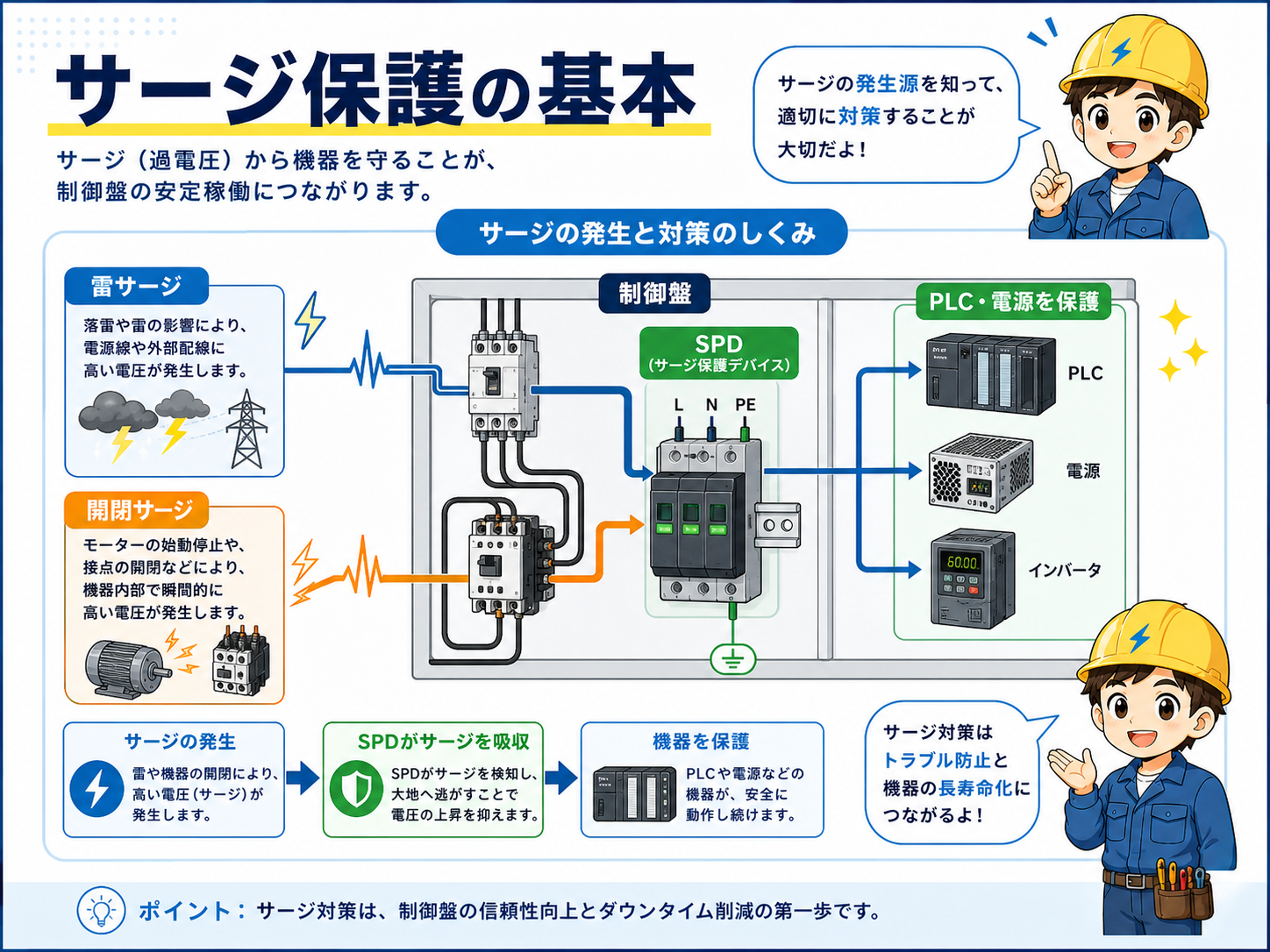 サージ保護の基本とSPDが制御盤内の機器を守るしくみを示した図