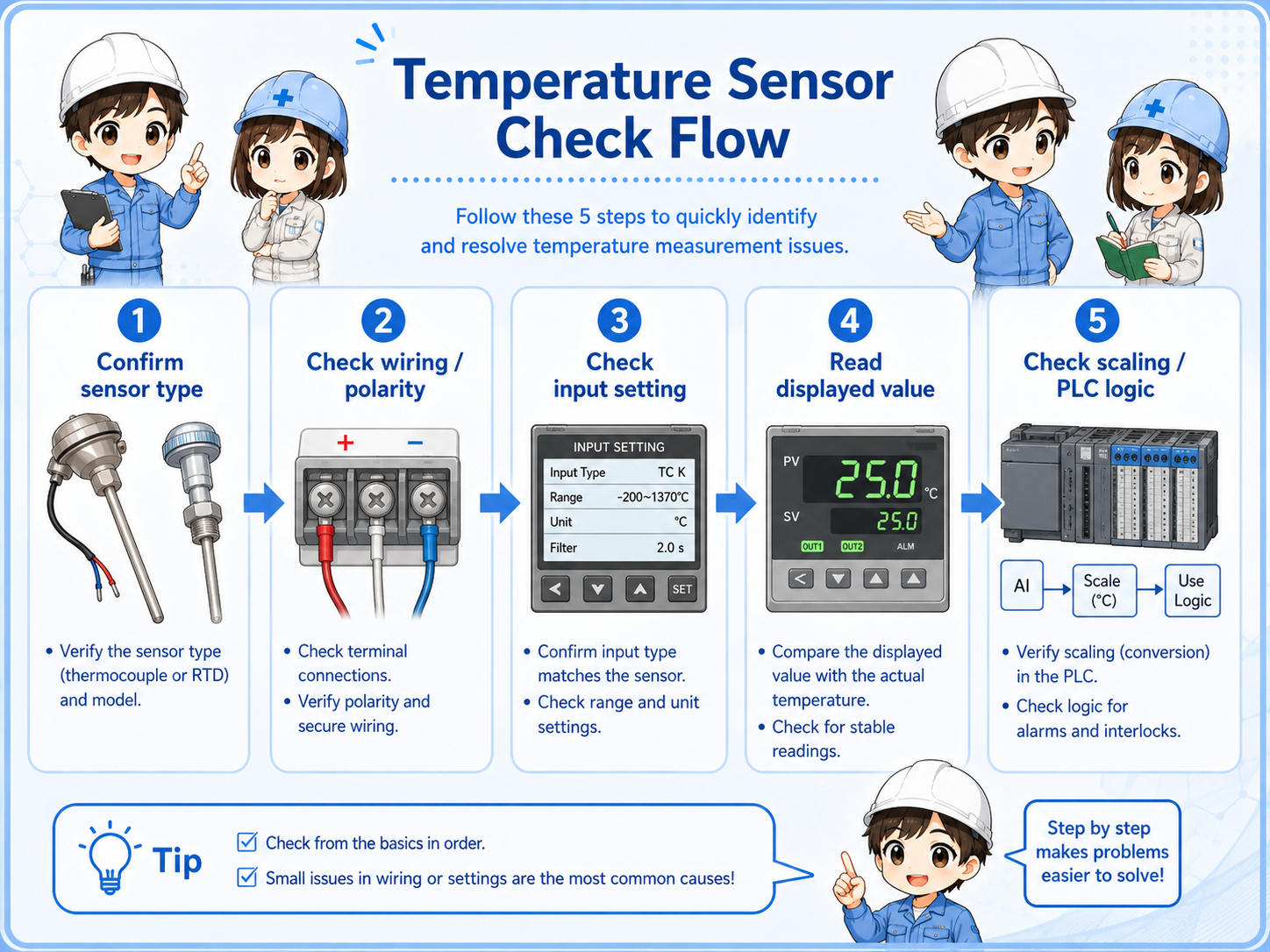Temperature sensor troubleshooting flow from sensor type to wiring, input setting, and PLC display